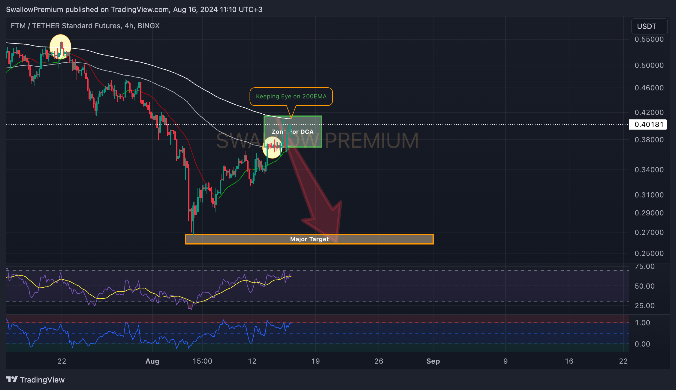 BINGX:FTMUSDT.PS Chart Image by SwallowAcademy