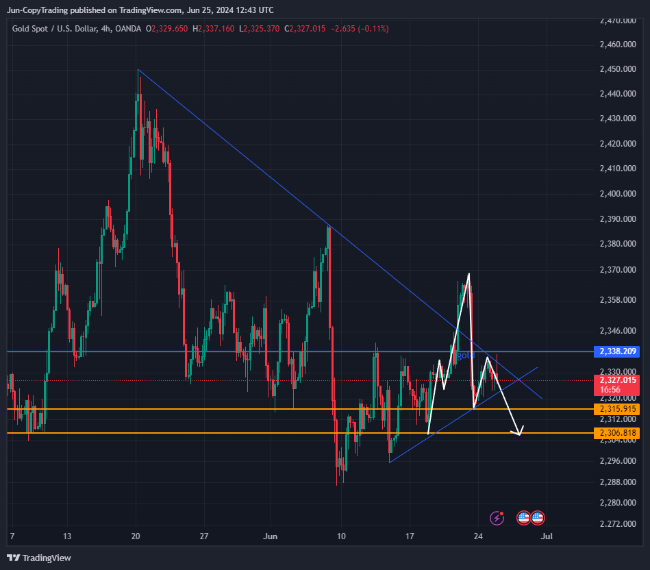 OANDA:XAUUSD Chart Image by GenevieveJulia