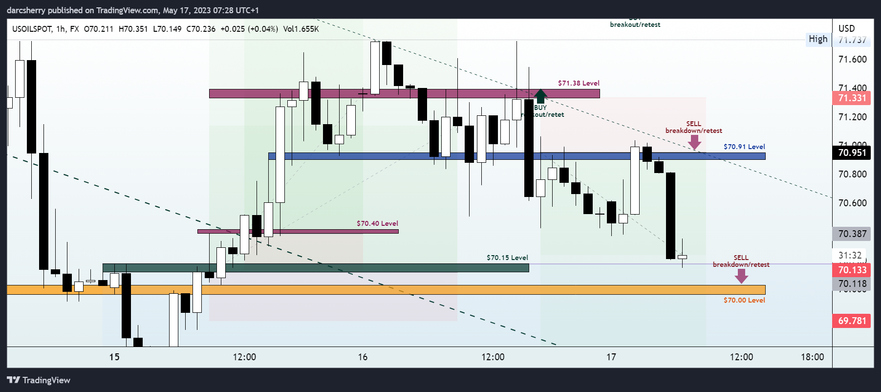 FX:USOILSPOT Chart Image by darcsherry