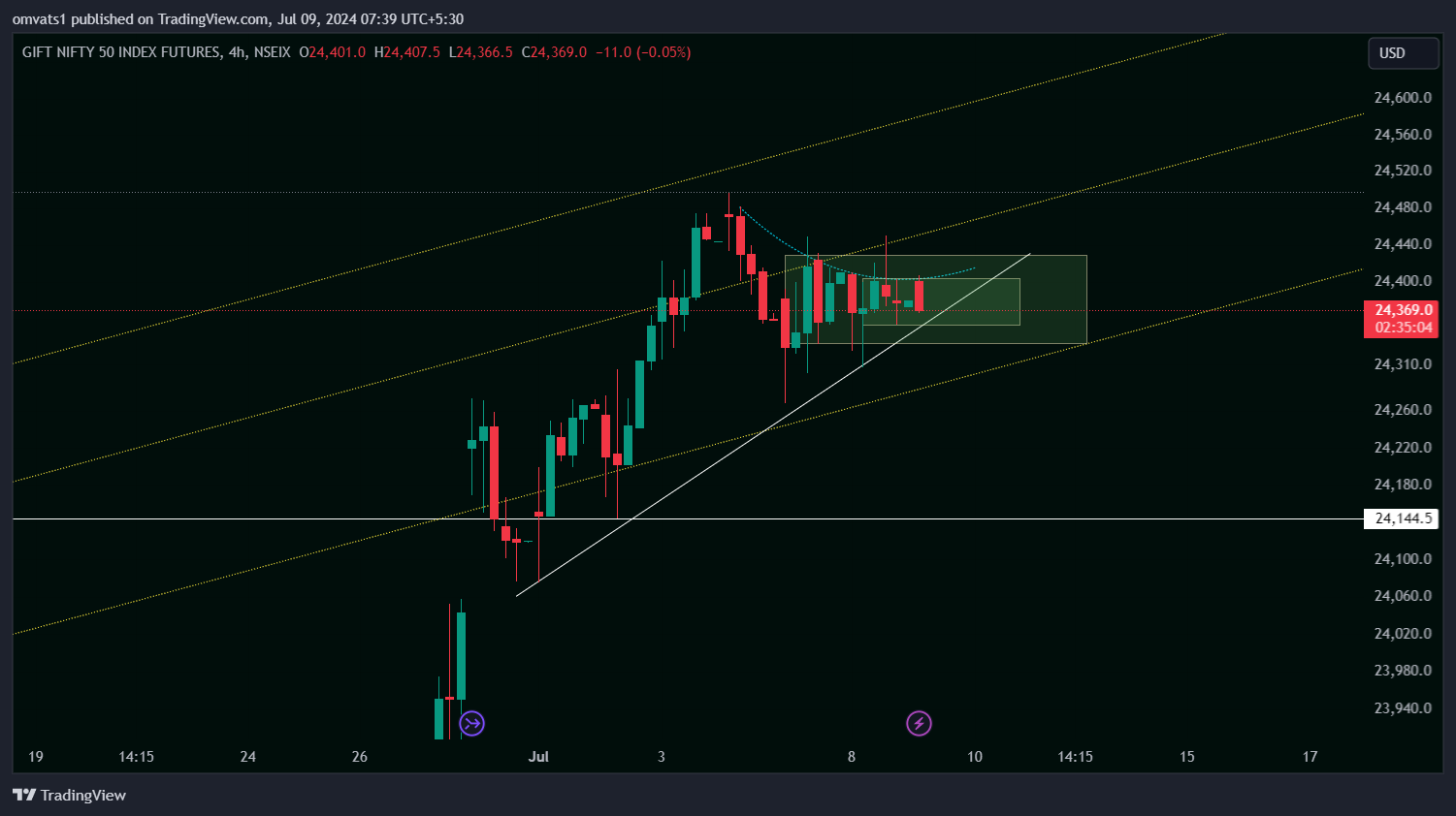 NSEIX:NIFTY1! Chart Image by omvats1