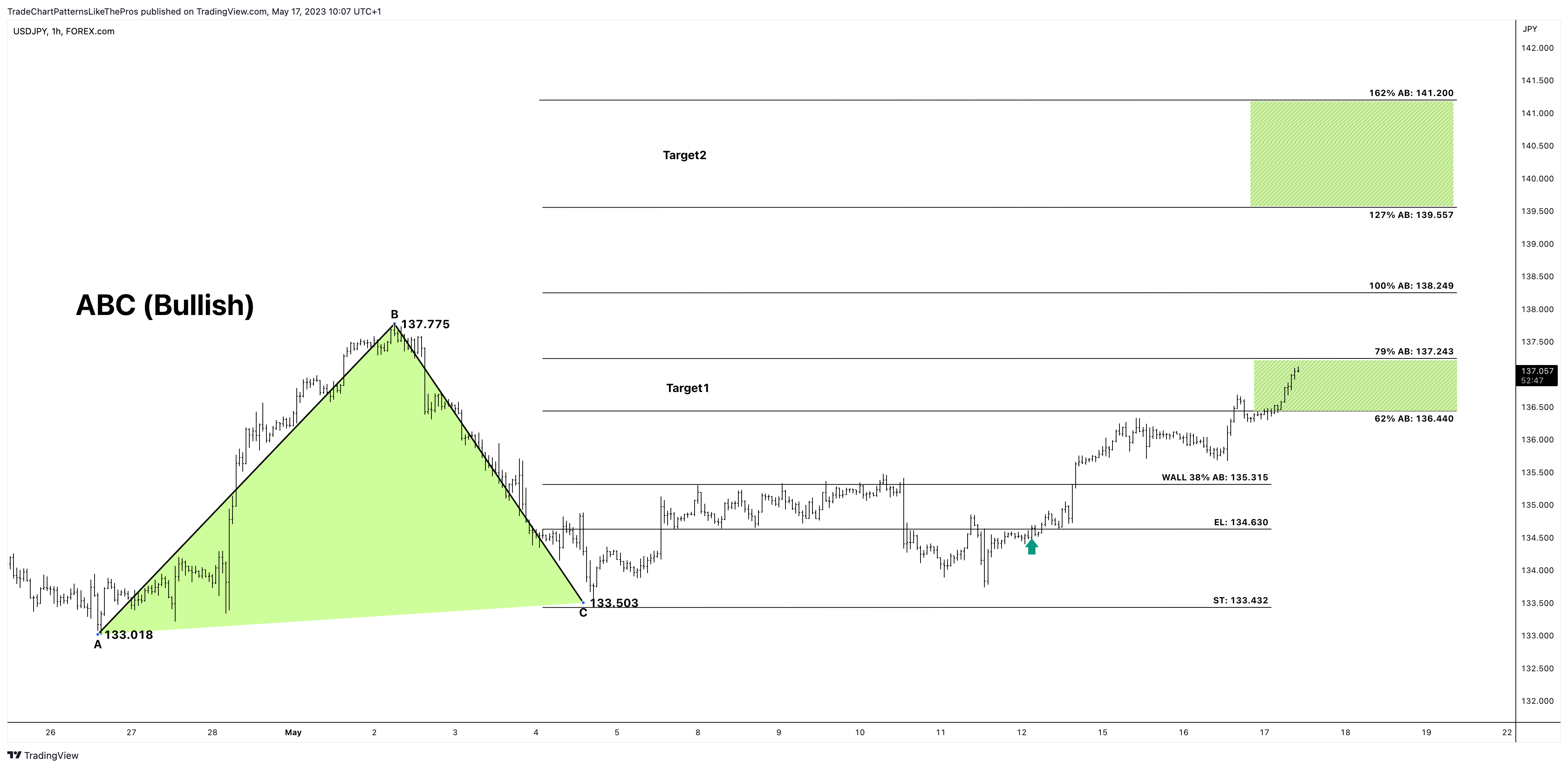 FOREXCOM:USDJPY Chart Image by TradeChartPatternsLikeThePros