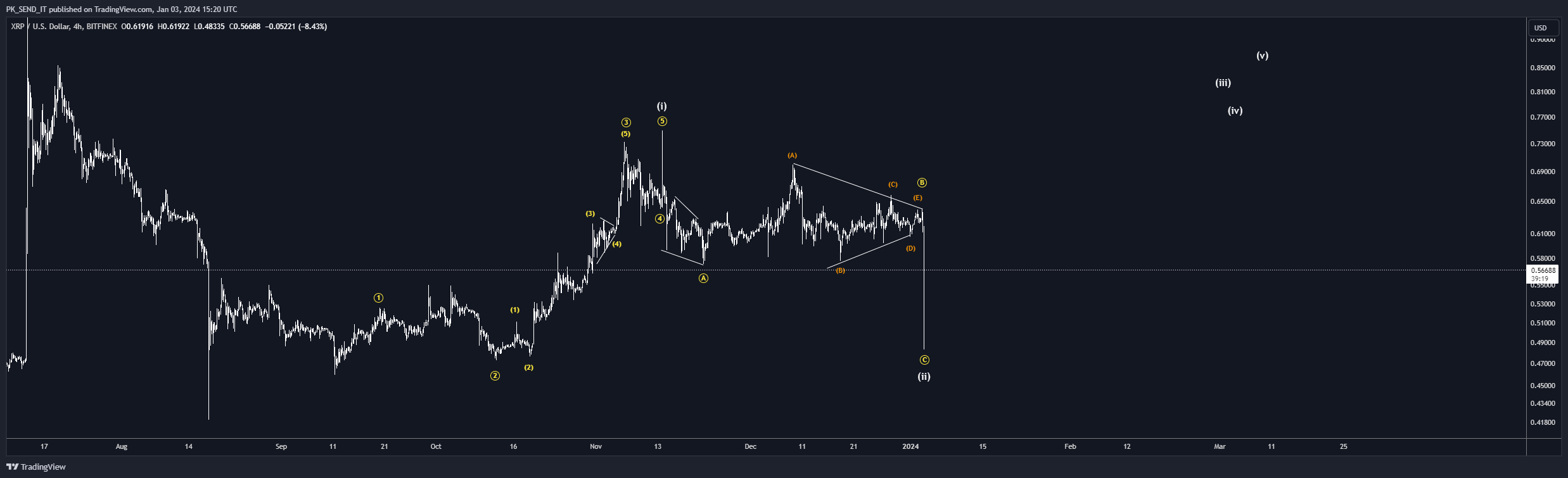 BITFINEX:XRPUSD Chart Image by PK_SEND_IT