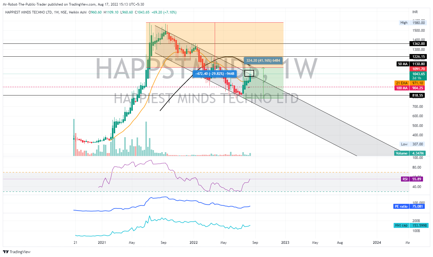 NSE:HAPPSTMNDS Chart Image by Mr-Robot-The-Public-Trader