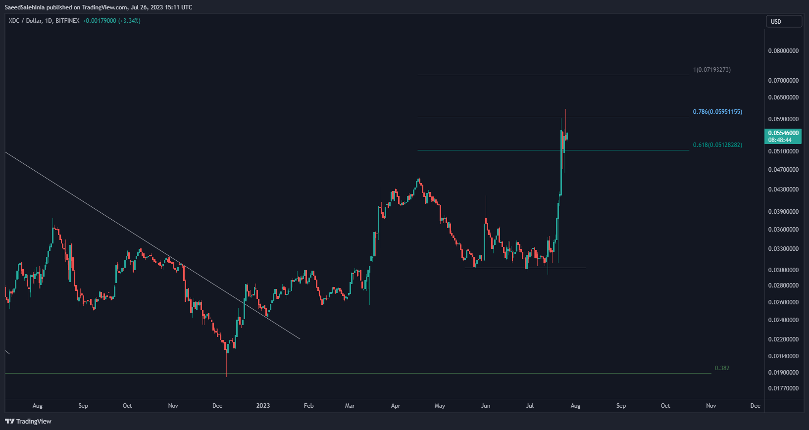 BITFINEX:XDCUSD Chart Image by SaeedSalehinia