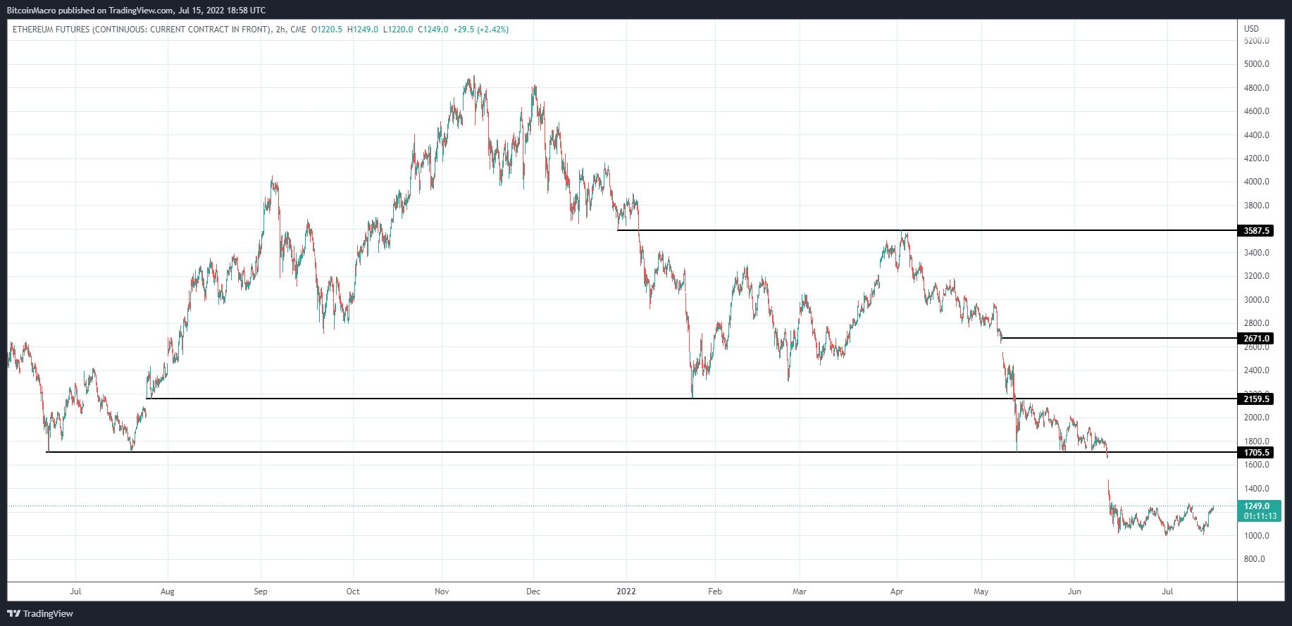CME:ETH1! Chart Image by BitcoinMacro