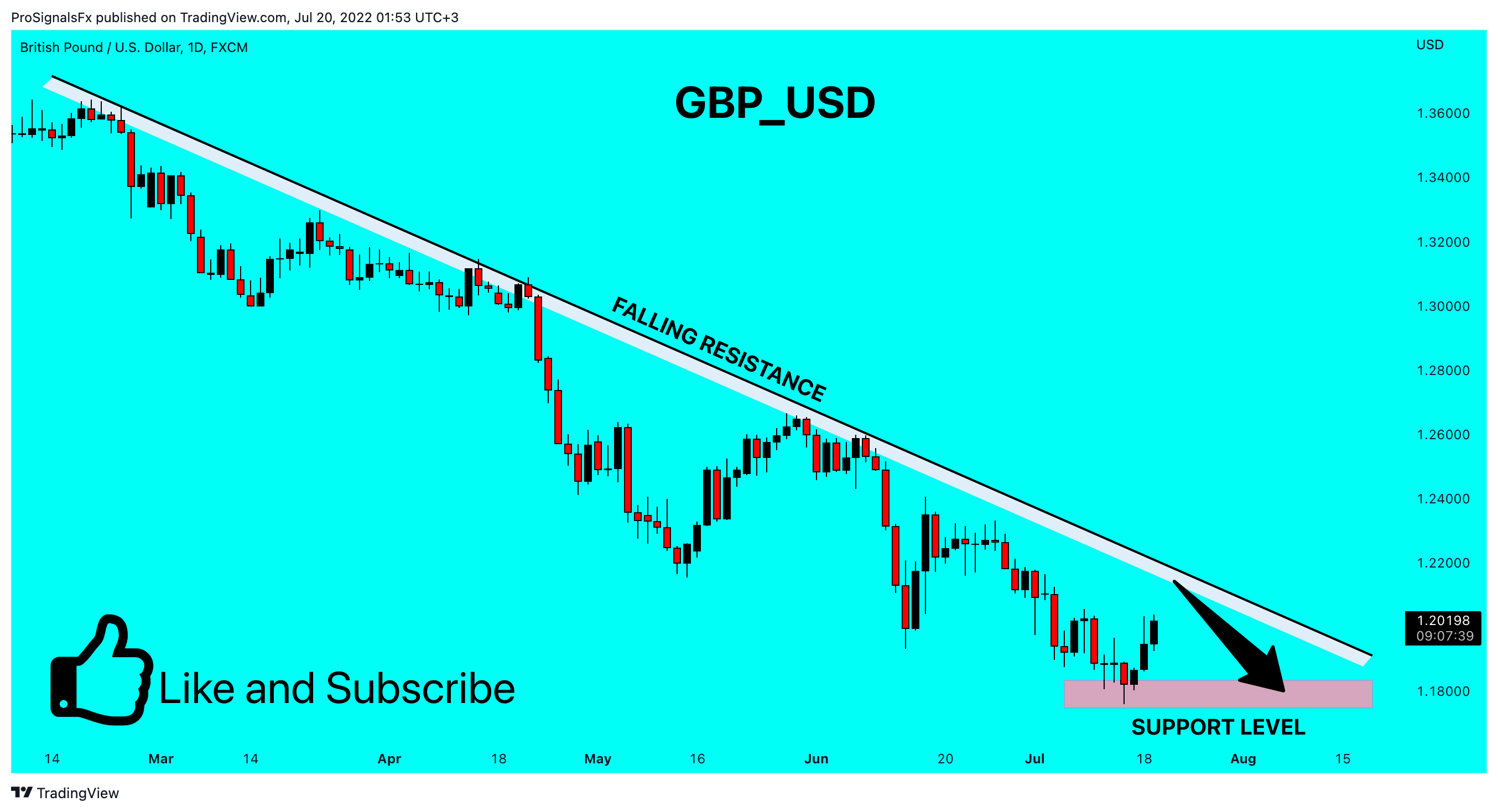 FX:GBPUSD Chart Image by ProSignalsFx