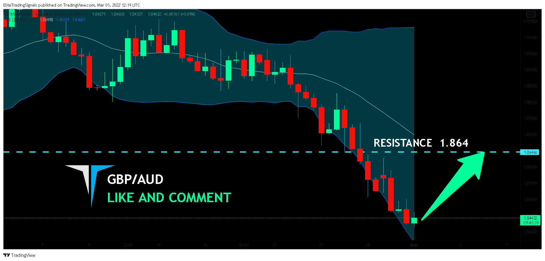 FX:GBPAUD Chart Image by EliteTradingSignals