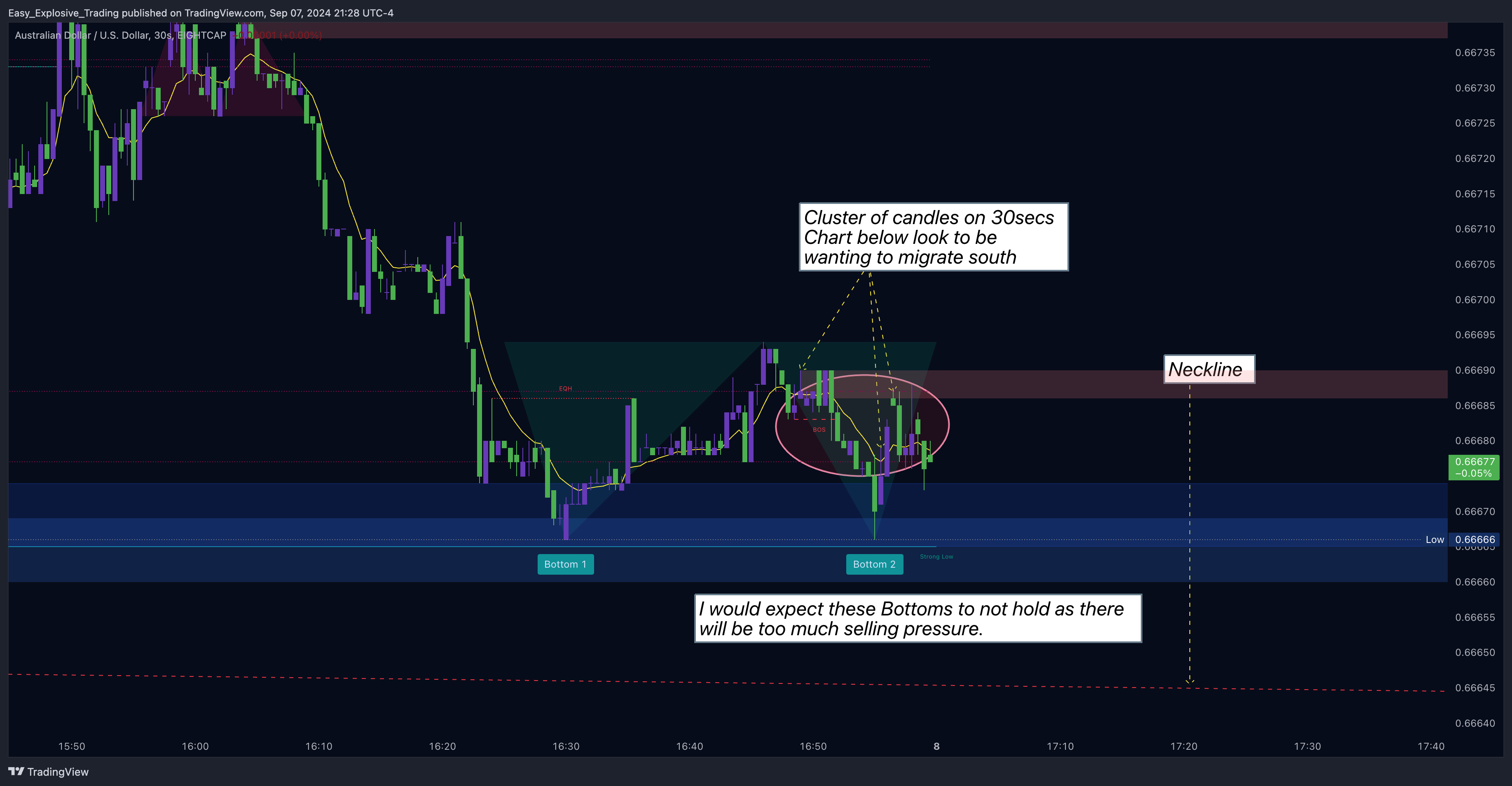 EIGHTCAP:AUDUSD Chart Image by Easy_Explosive_Trading
