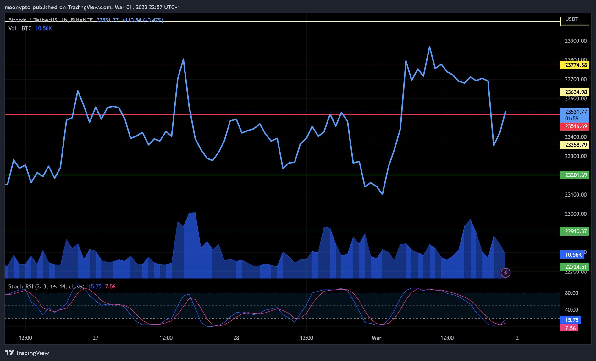 BINANCE:BTCUSDT Chart Image by moonypto
