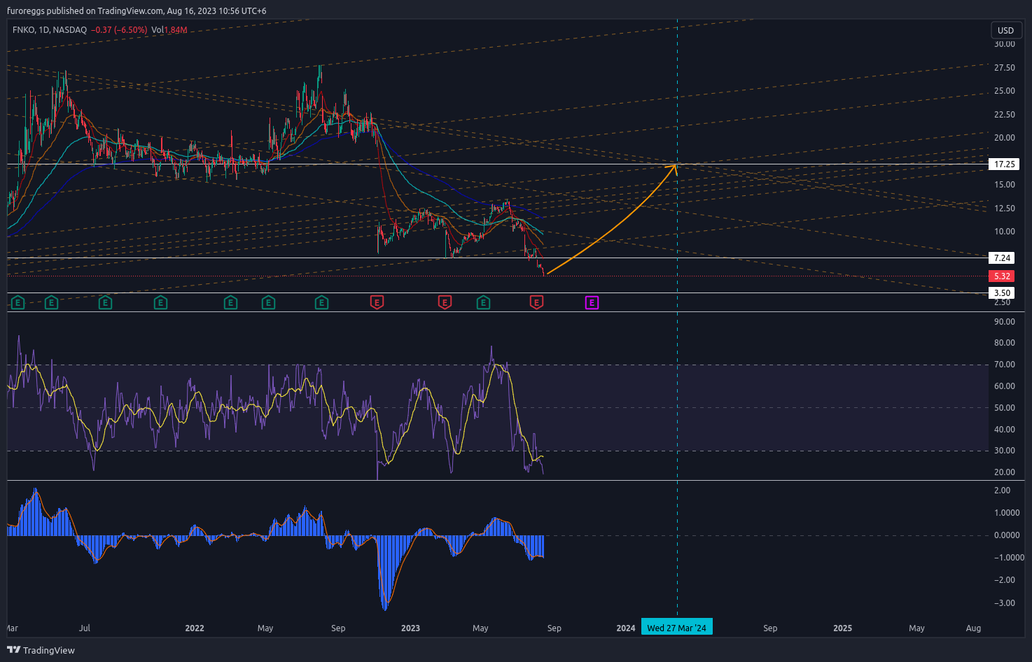 NASDAQ:FNKO Chart Image by furoreggs