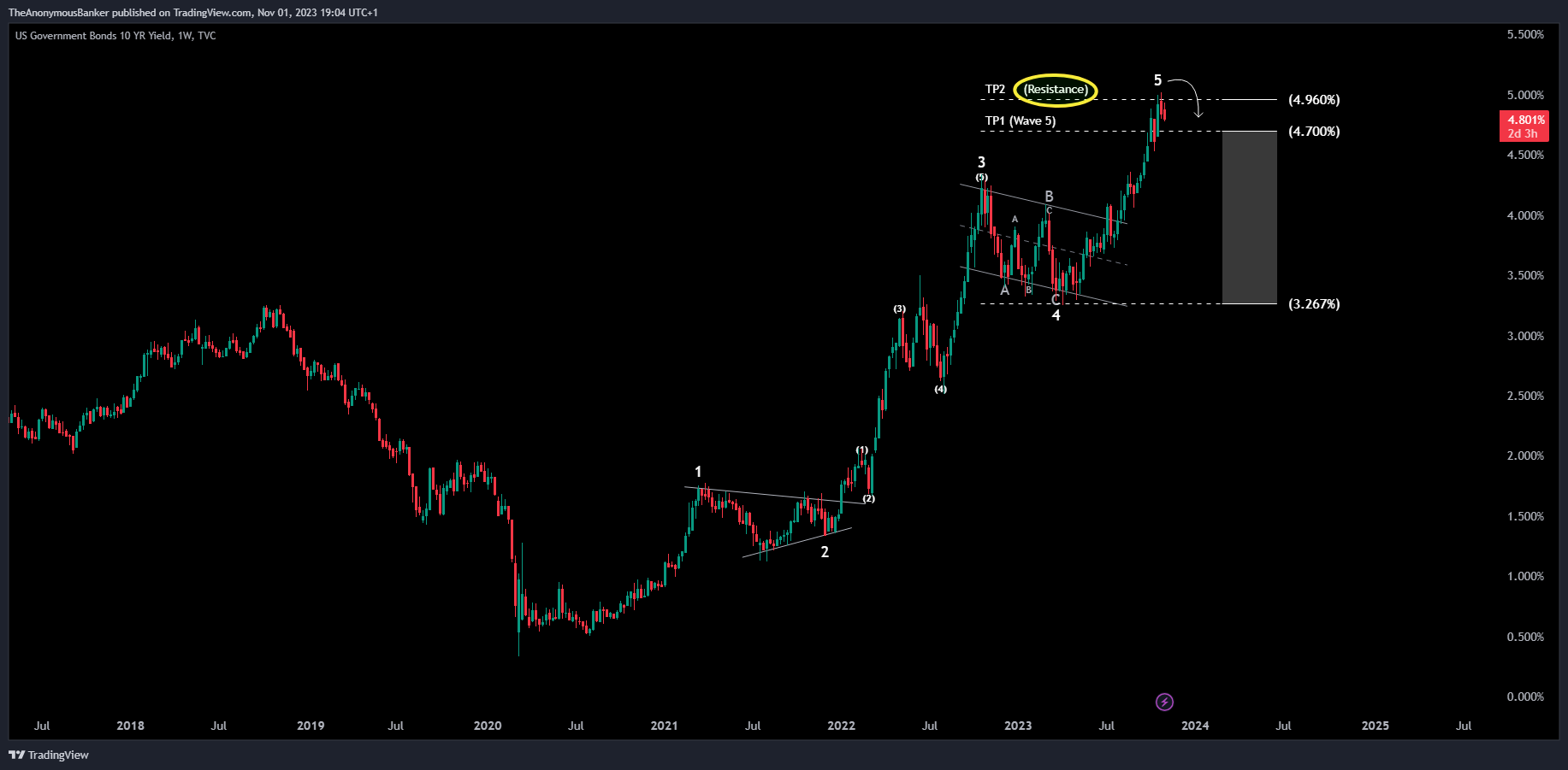 TVC:US10Y Chart Image by TheAnonymousBanker