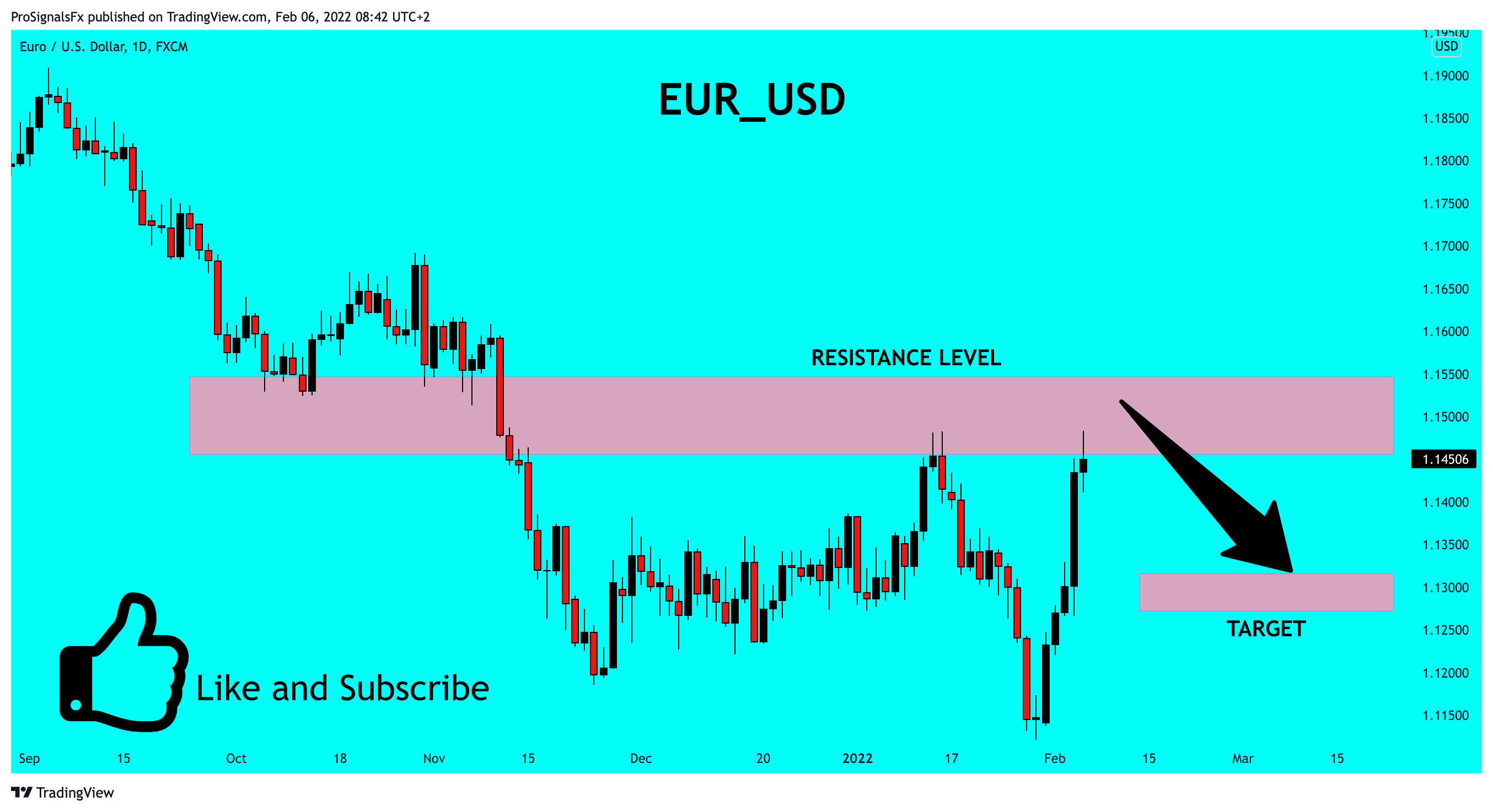 FX:EURUSD Chart Image by ProSignalsFx