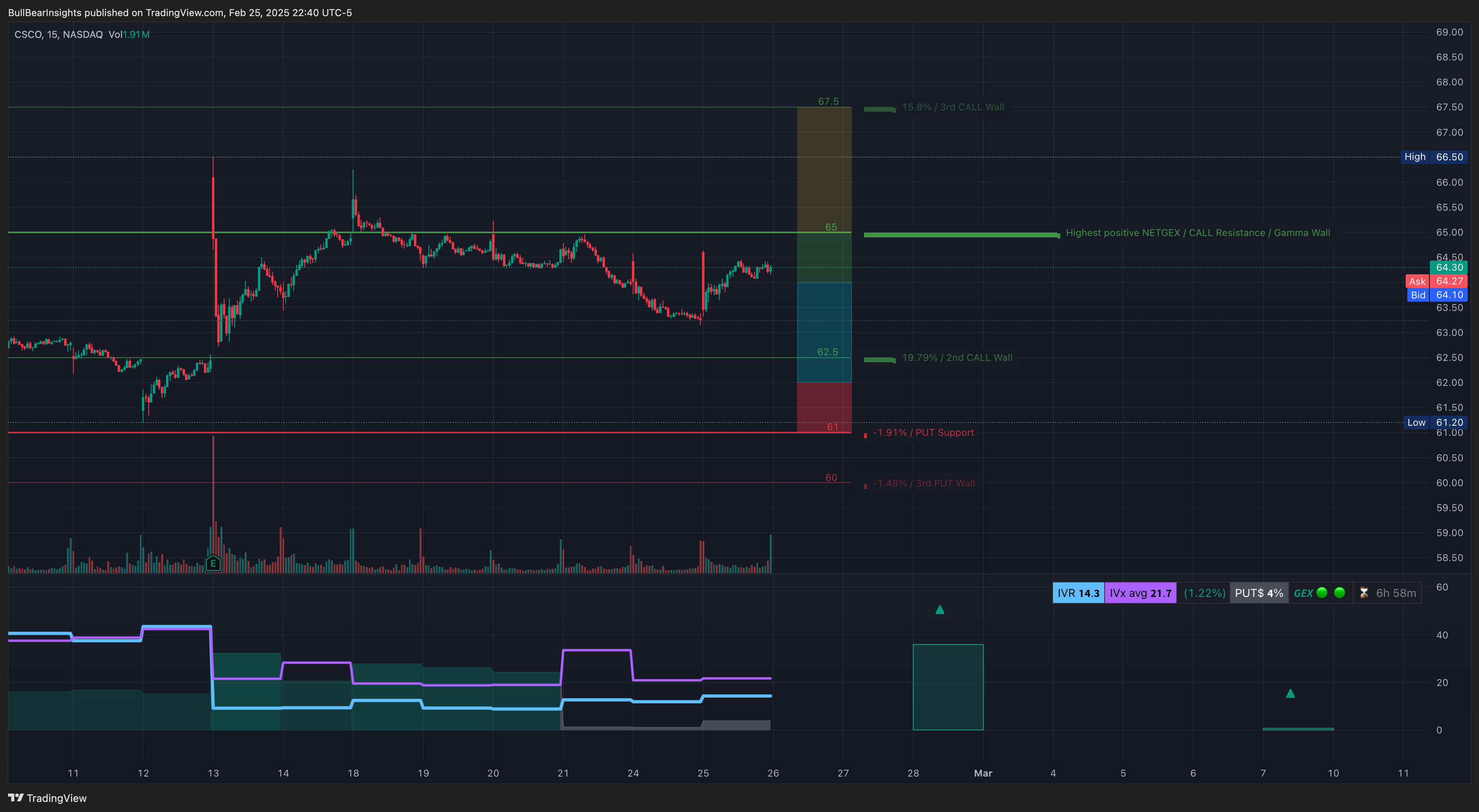 NASDAQ:CSCO Chart Image by BullBearInsights