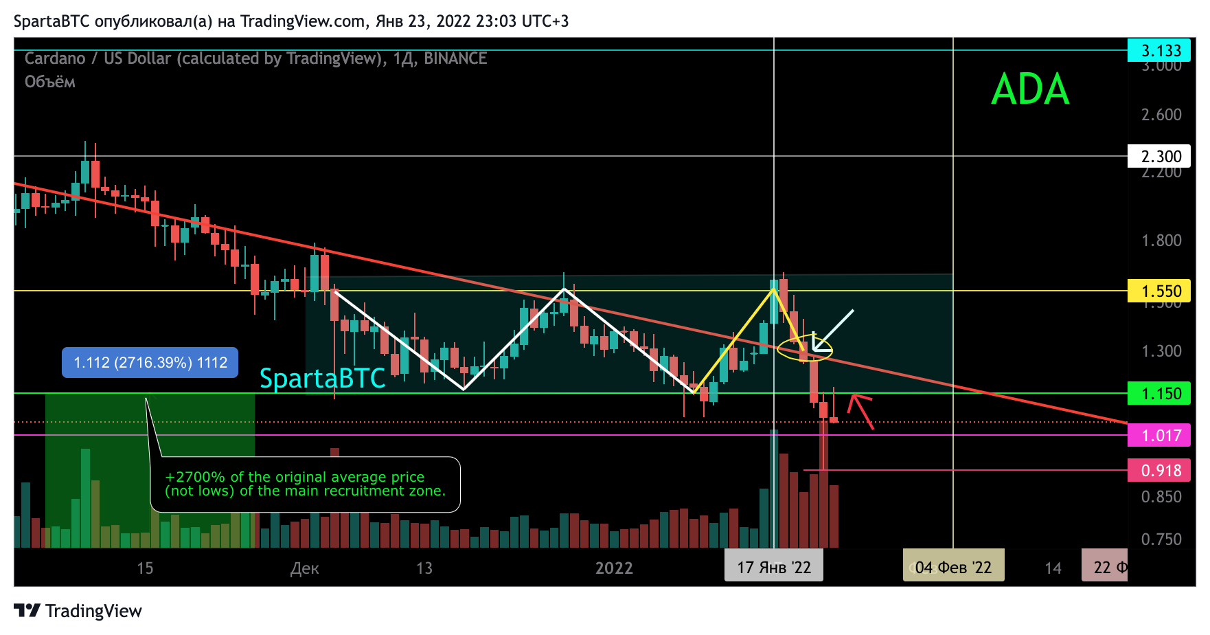 BINANCE:ADAUSD Chart Image by SpartaBTC