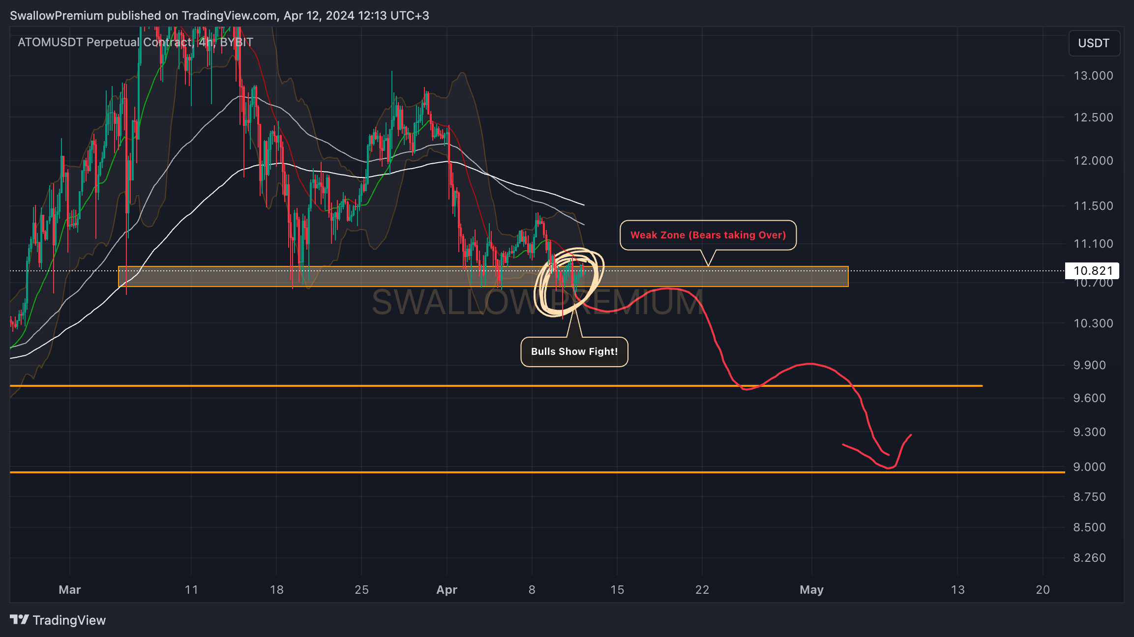 BYBIT:ATOMUSDT.P Chart Image by SwallowAcademy