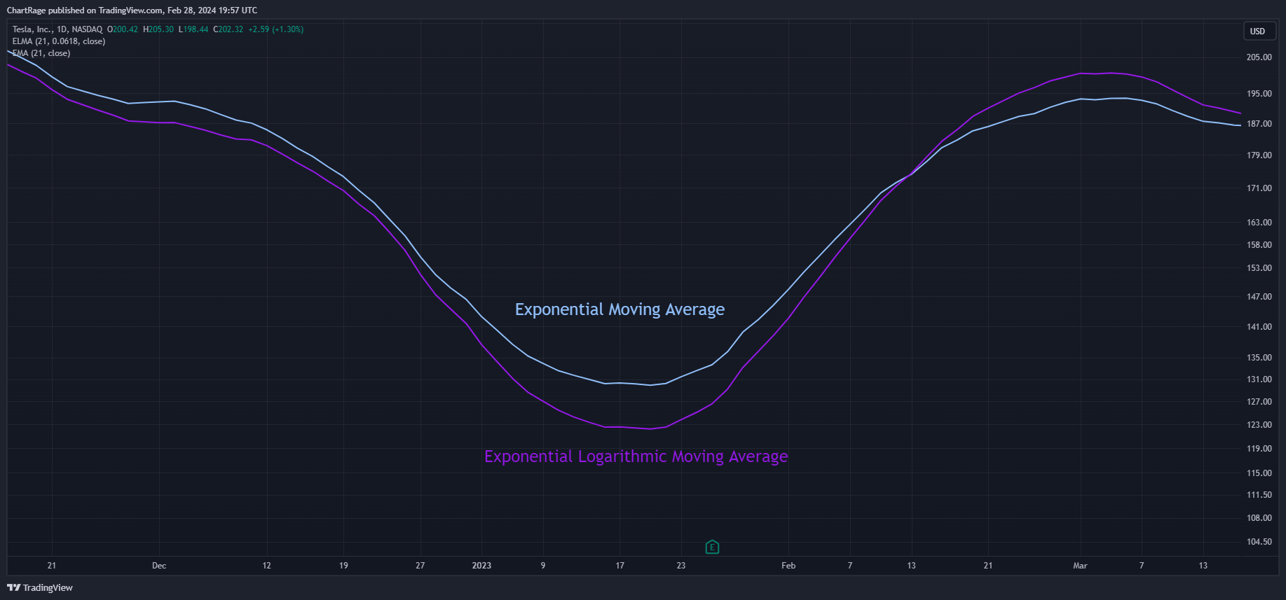 BATS:TSLA Chart Image by ChartRage