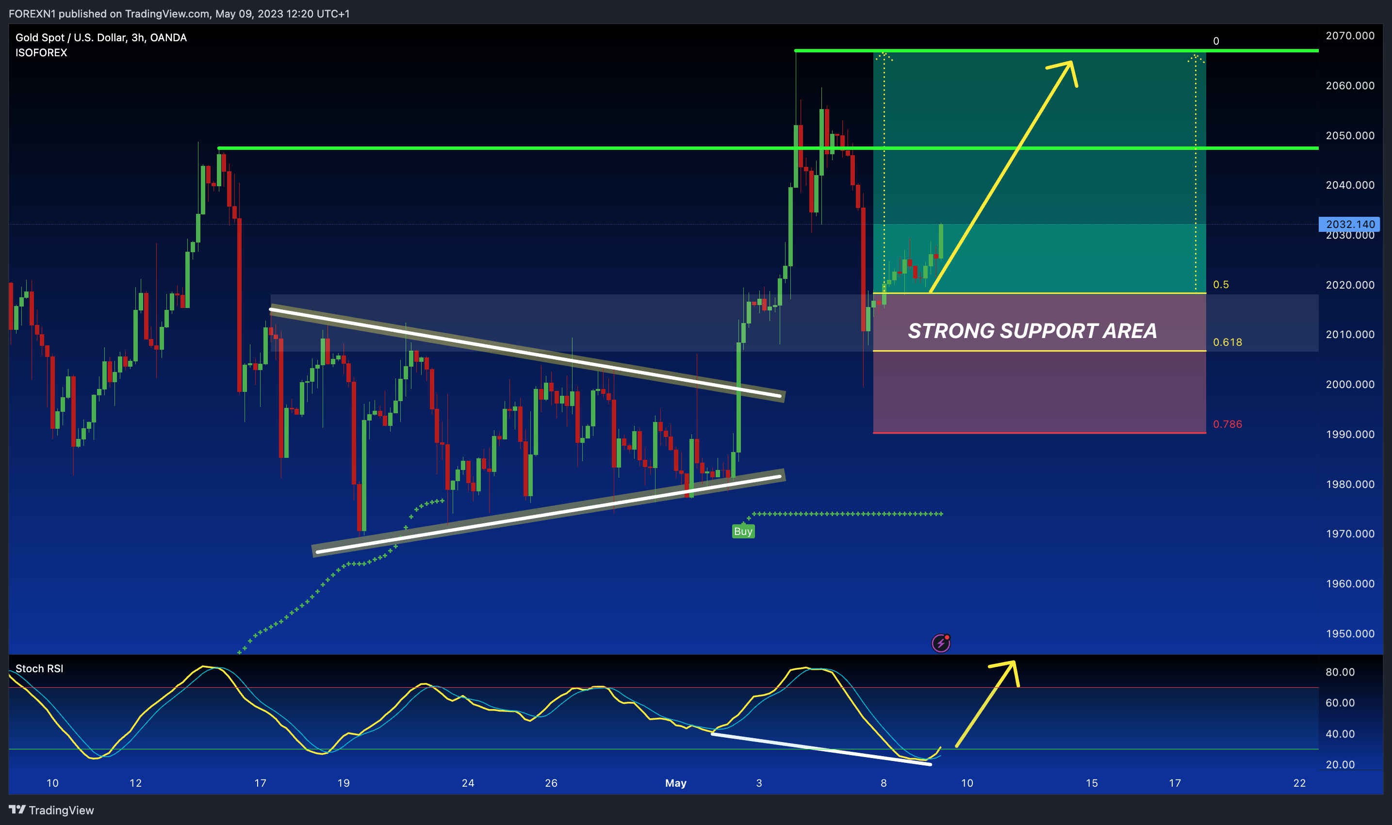 OANDA:XAUUSD Chart Image by FOREXN1