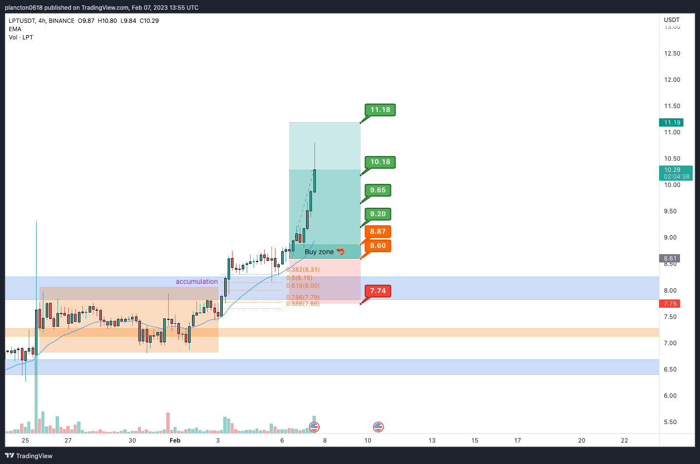BINANCE:LPTUSDT Chart Image by InkyGrip