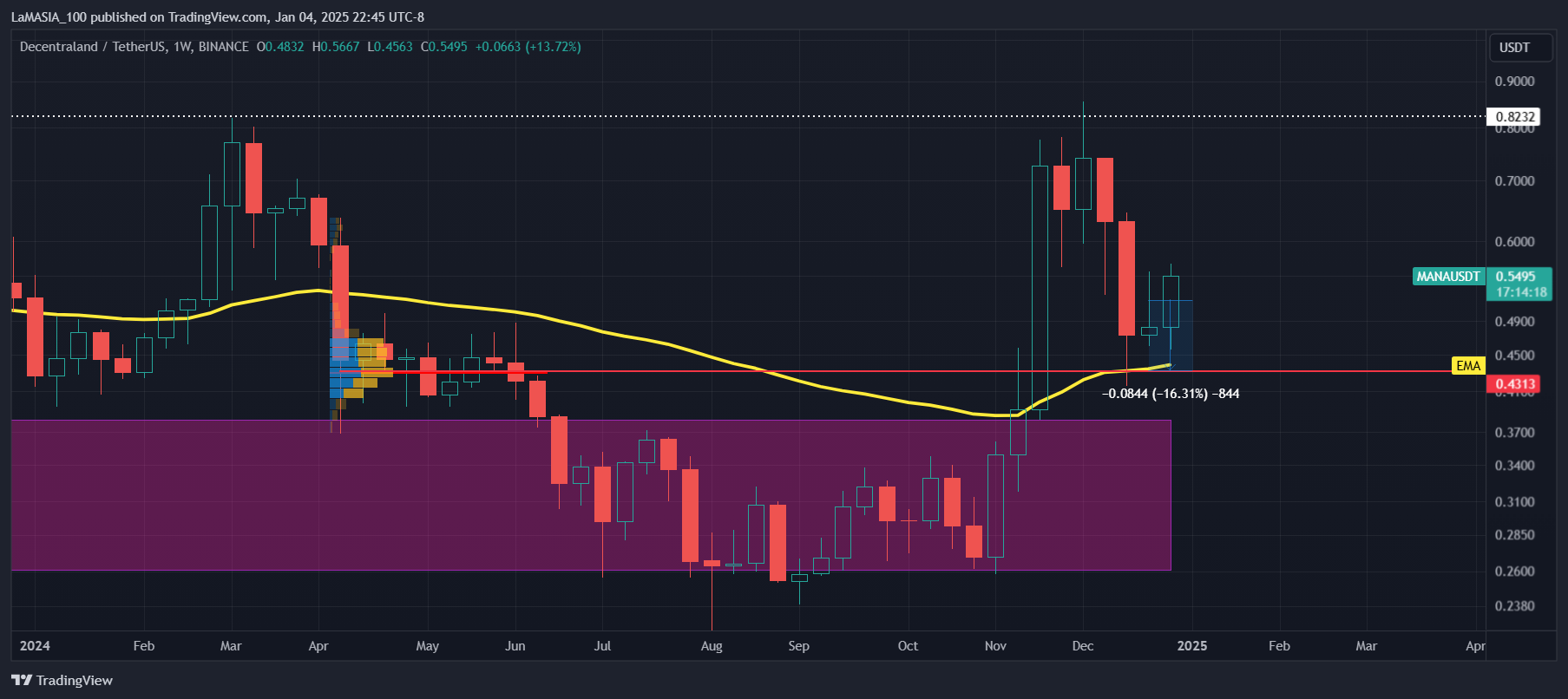 BINANCE:MANAUSDT Chart Image by LaMASIA_100