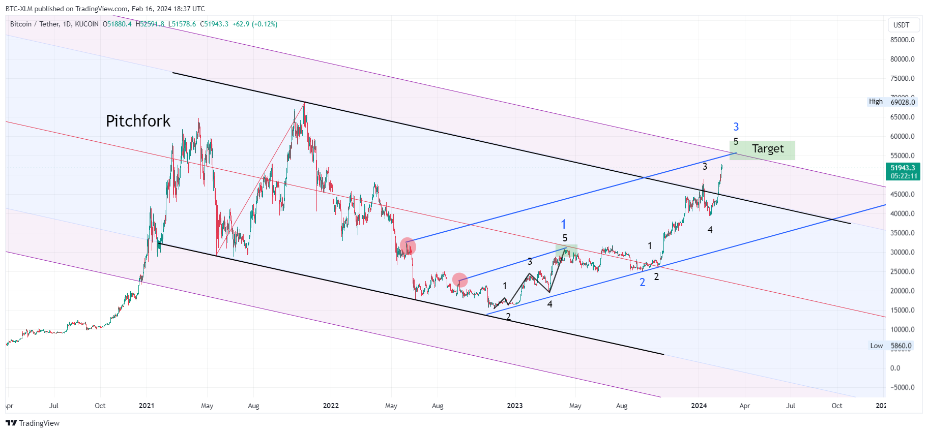 KUCOIN:BTCUSDT Chart Image by BTC-XLM