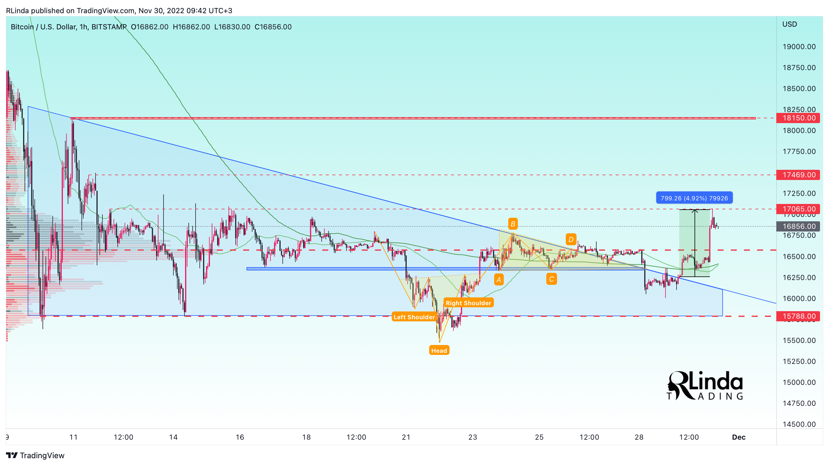BITSTAMP:BTCUSD Chart Image by RLinda