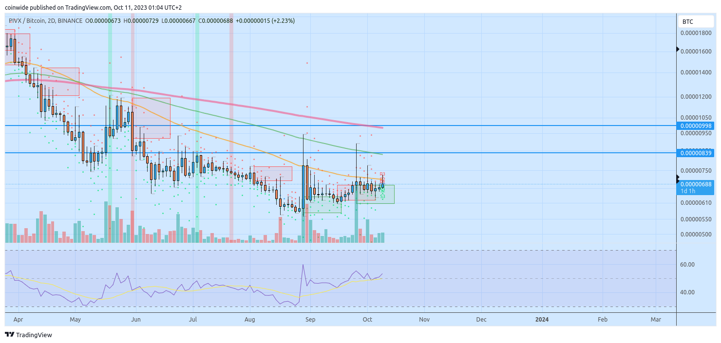 BINANCE:PIVXBTC Chart Image by coinwide
