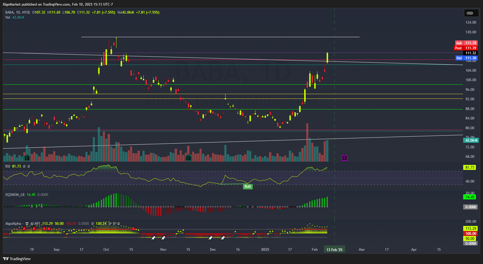 BATS:BABA Chart Image by BigeMarket
