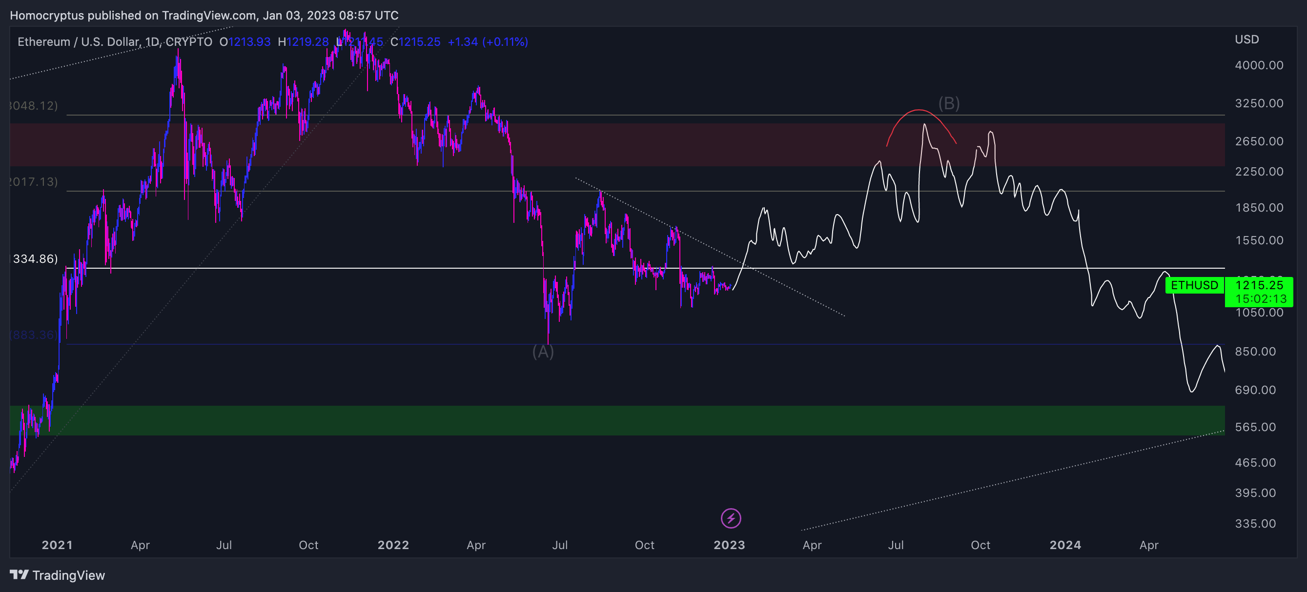 CRYPTO:ETHUSD Chart Image by Homocryptus