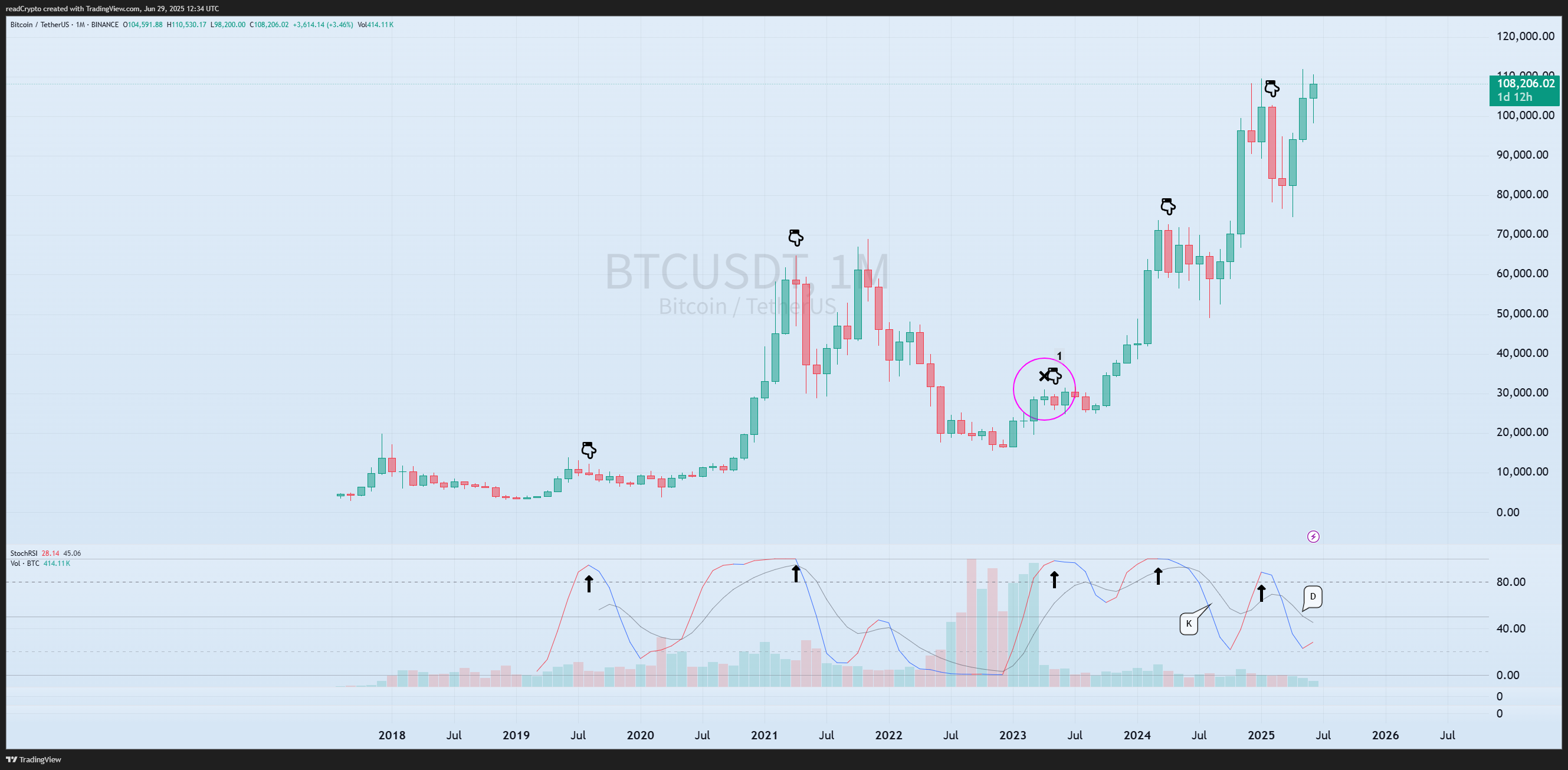BINANCE:BTCUSDT Chart Image by readCrypto
