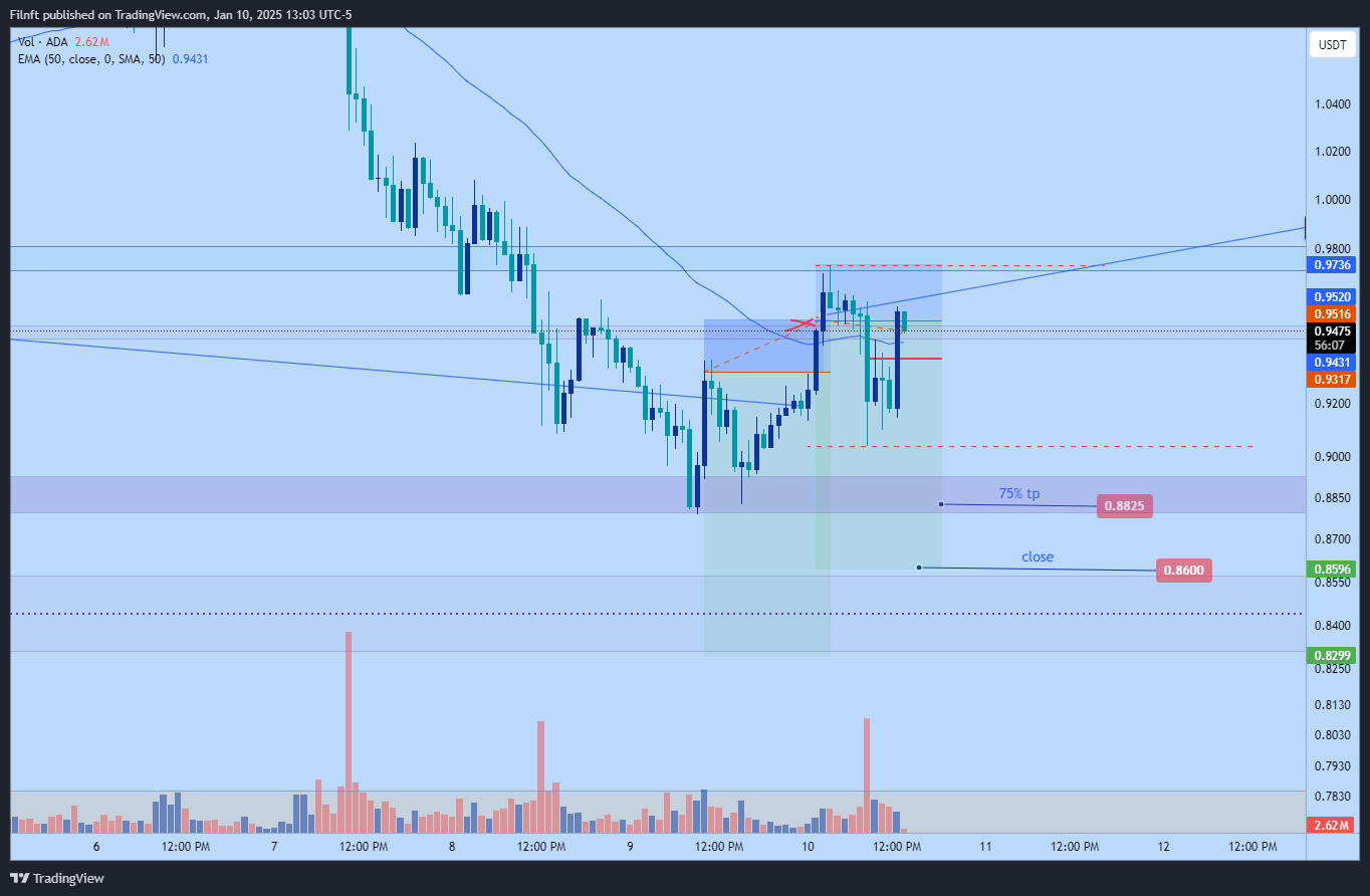 BYBIT:ADAUSDT.P Chart Image by Filnft