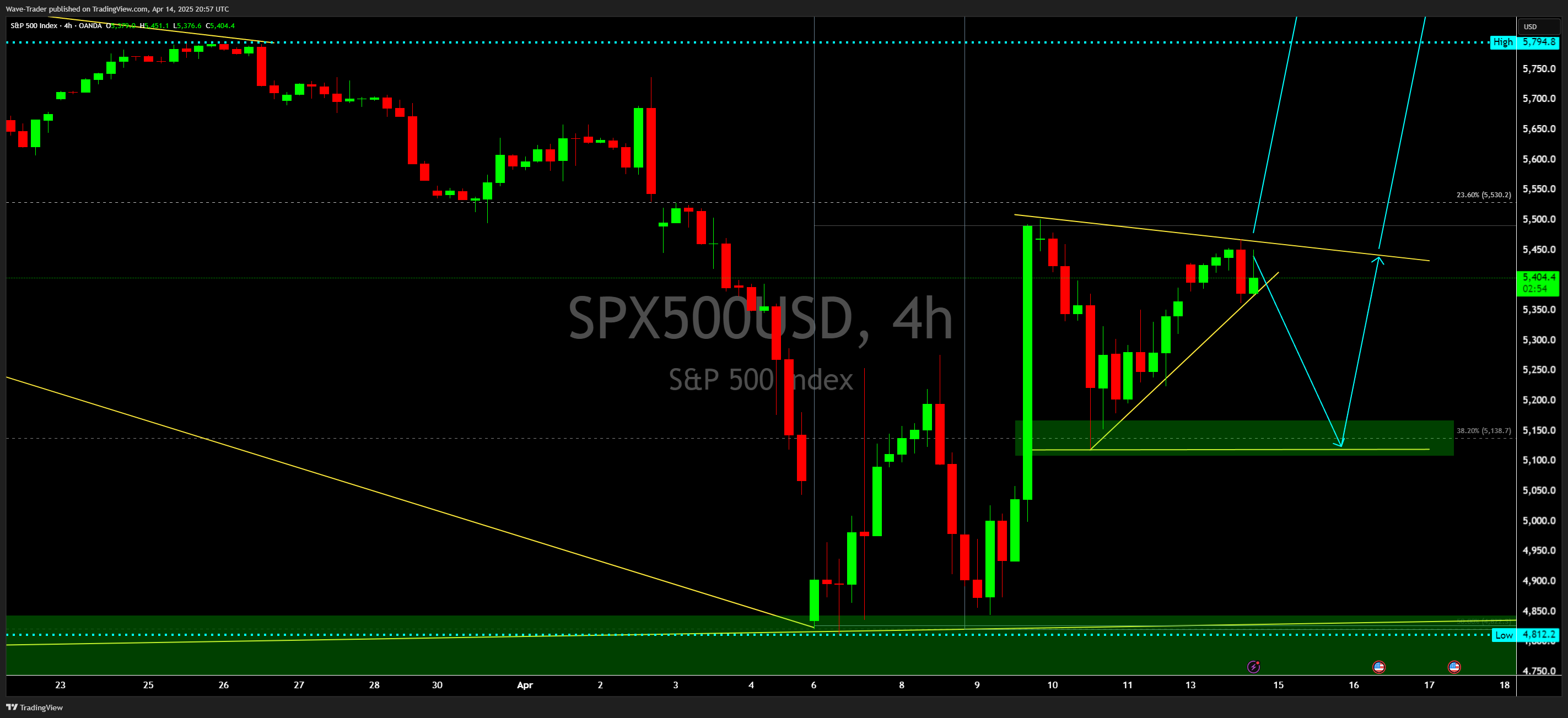 OANDA:SPX500USD Chart Image by Wave-Trader