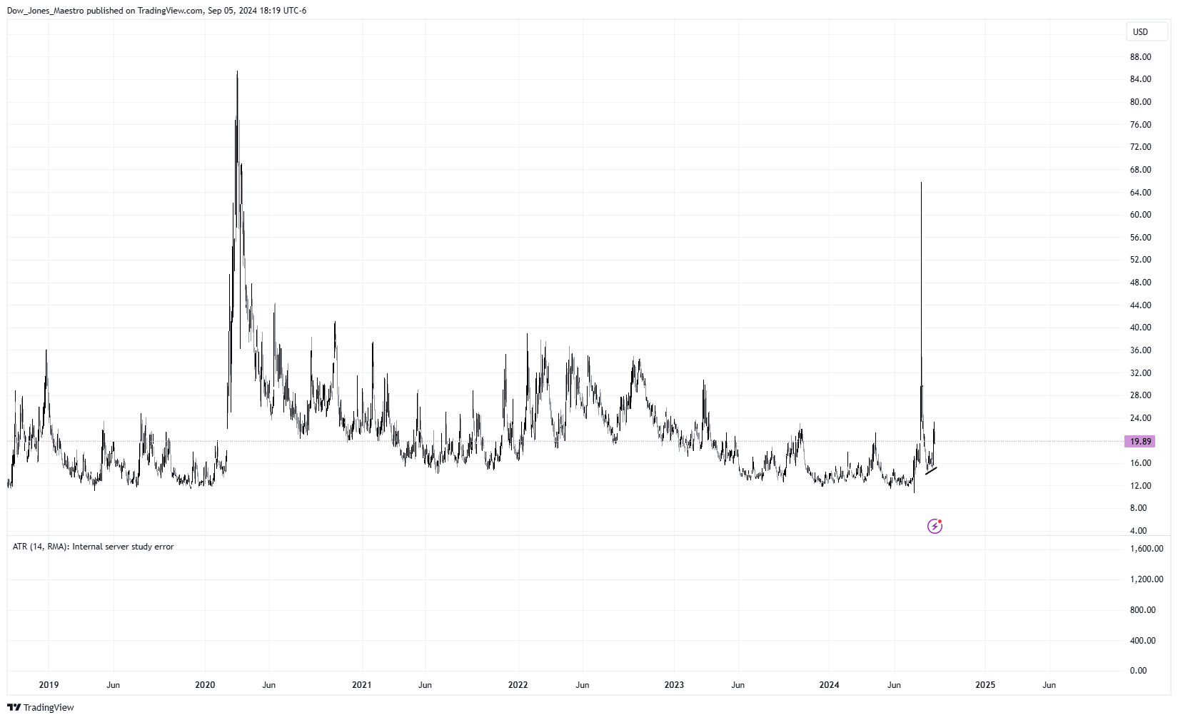 TVC:VIX Chart Image by Dow_Jones_Maestro