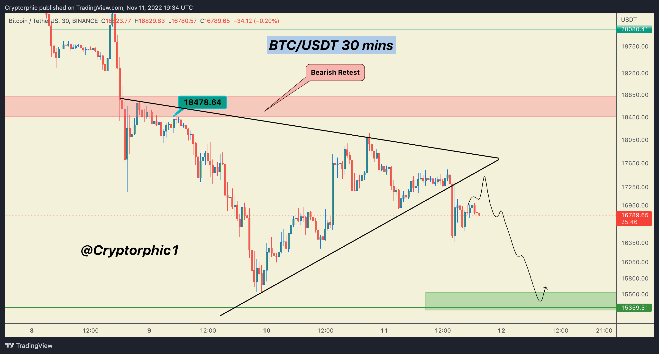 BINANCE:BTCUSDT Chart Image by Cryptorphic