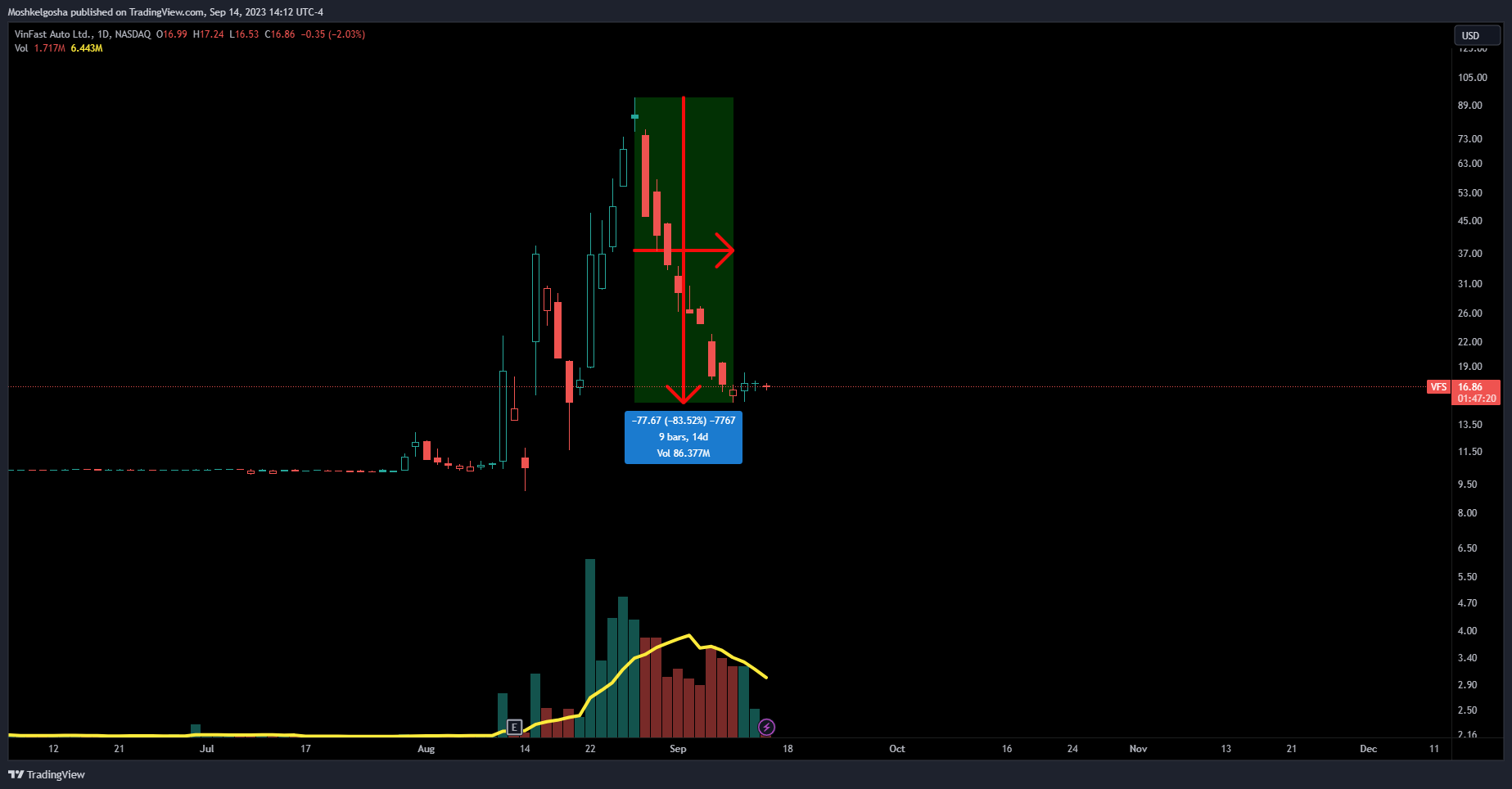 NASDAQ:VFS Chart Image by Moshkelgosha