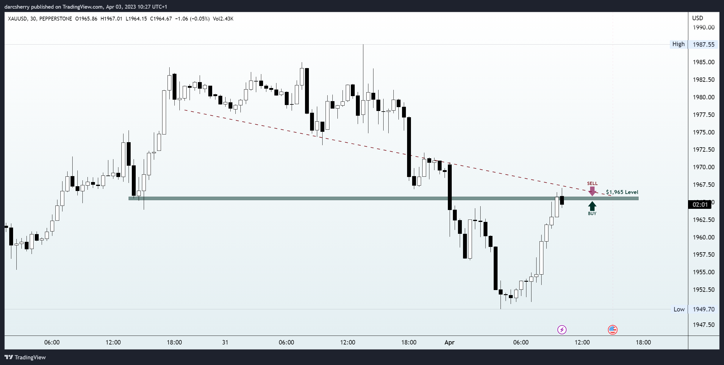 PEPPERSTONE:XAUUSD Chart Image by darcsherry