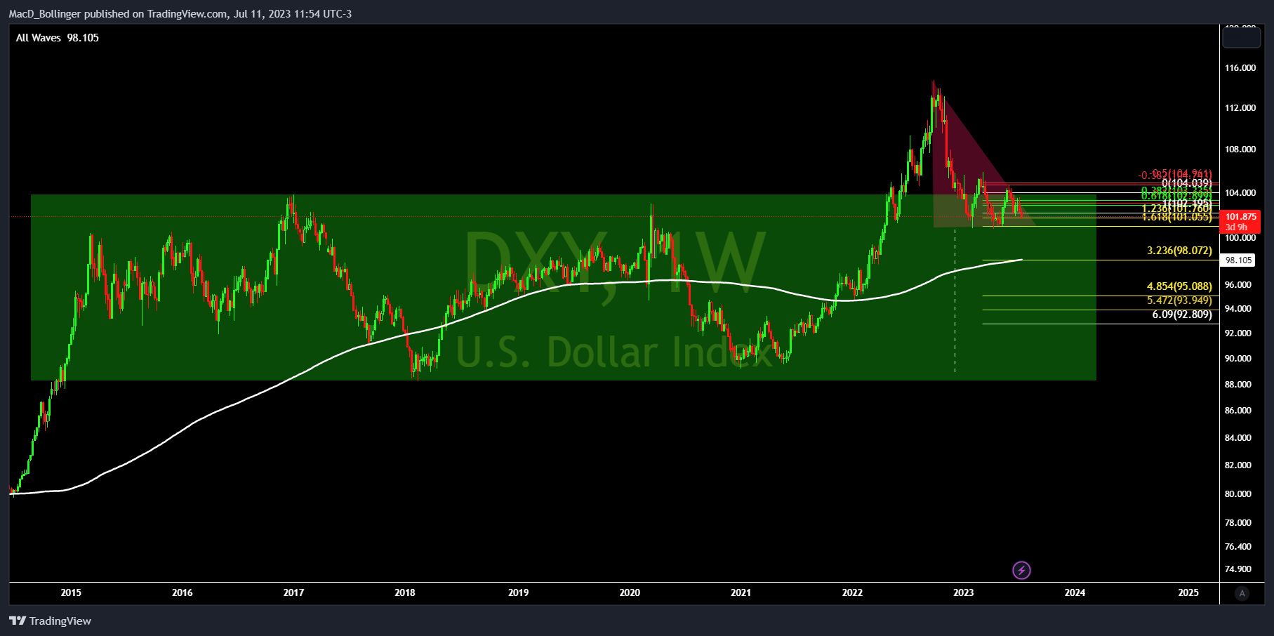 TVC:DXY Chart Image by MacD_Bollinger