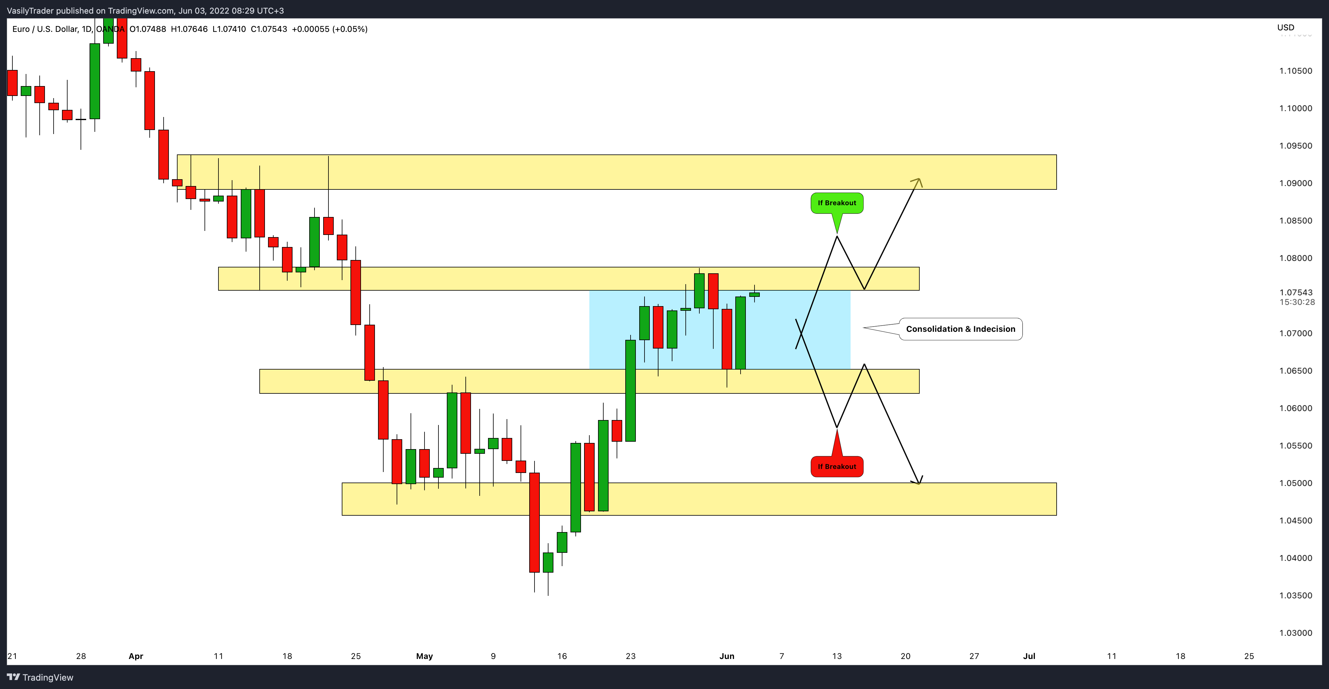 OANDA:EURUSD Chart Image by VasilyTrader
