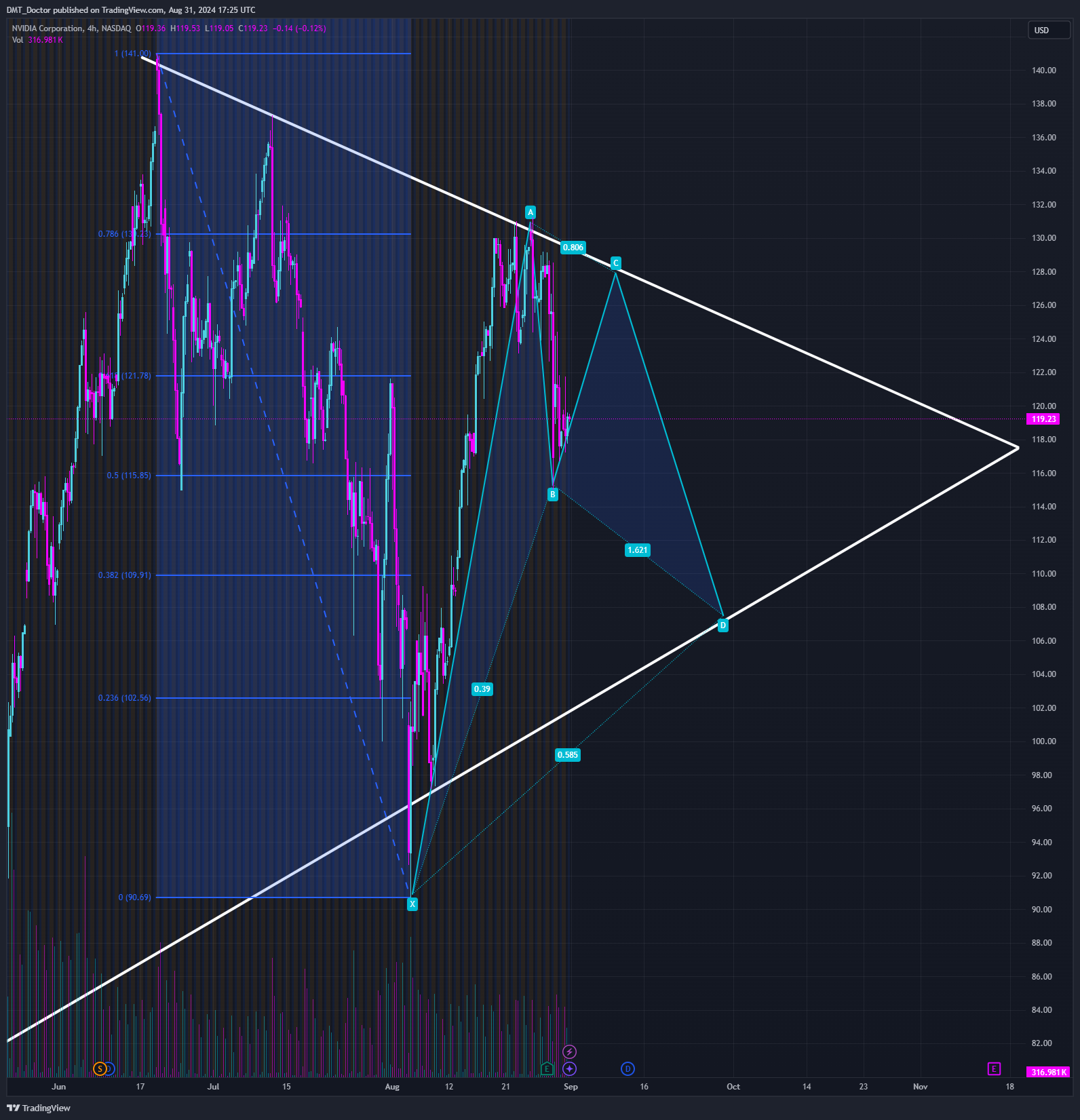 BATS:NVDA Chart Image by DMT_Doctor