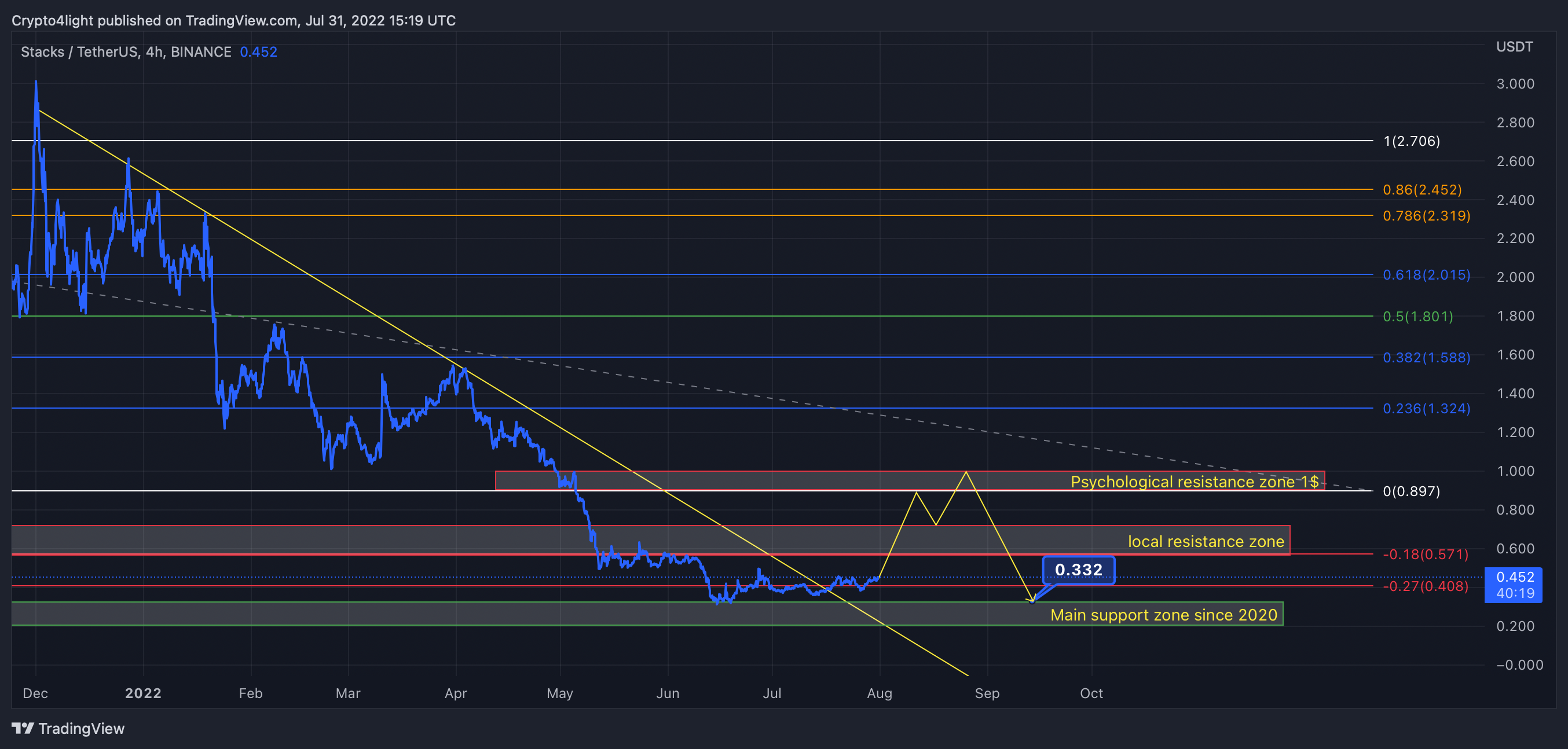BINANCE:STXUSDT Chart Image by Crypto4light