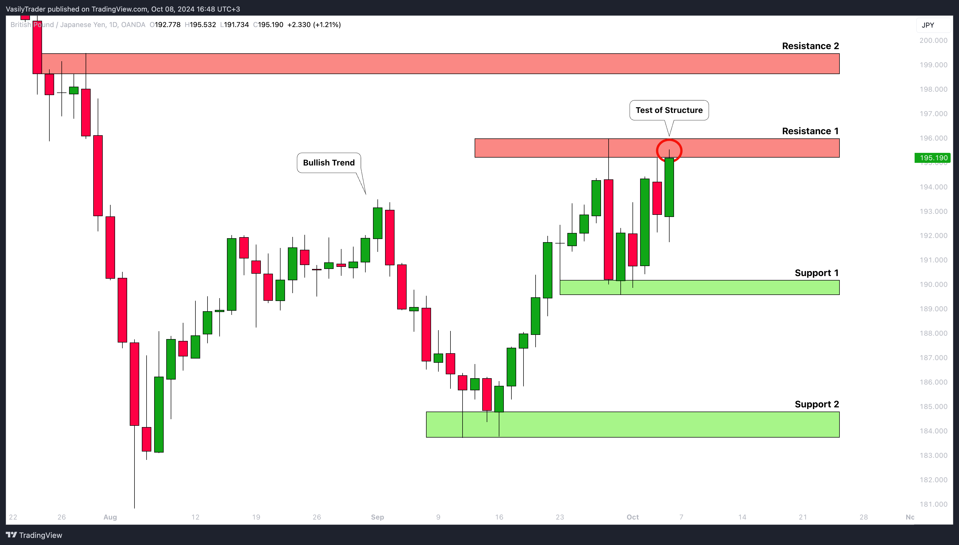 OANDA:GBPJPY Chart Image by VasilyTrader