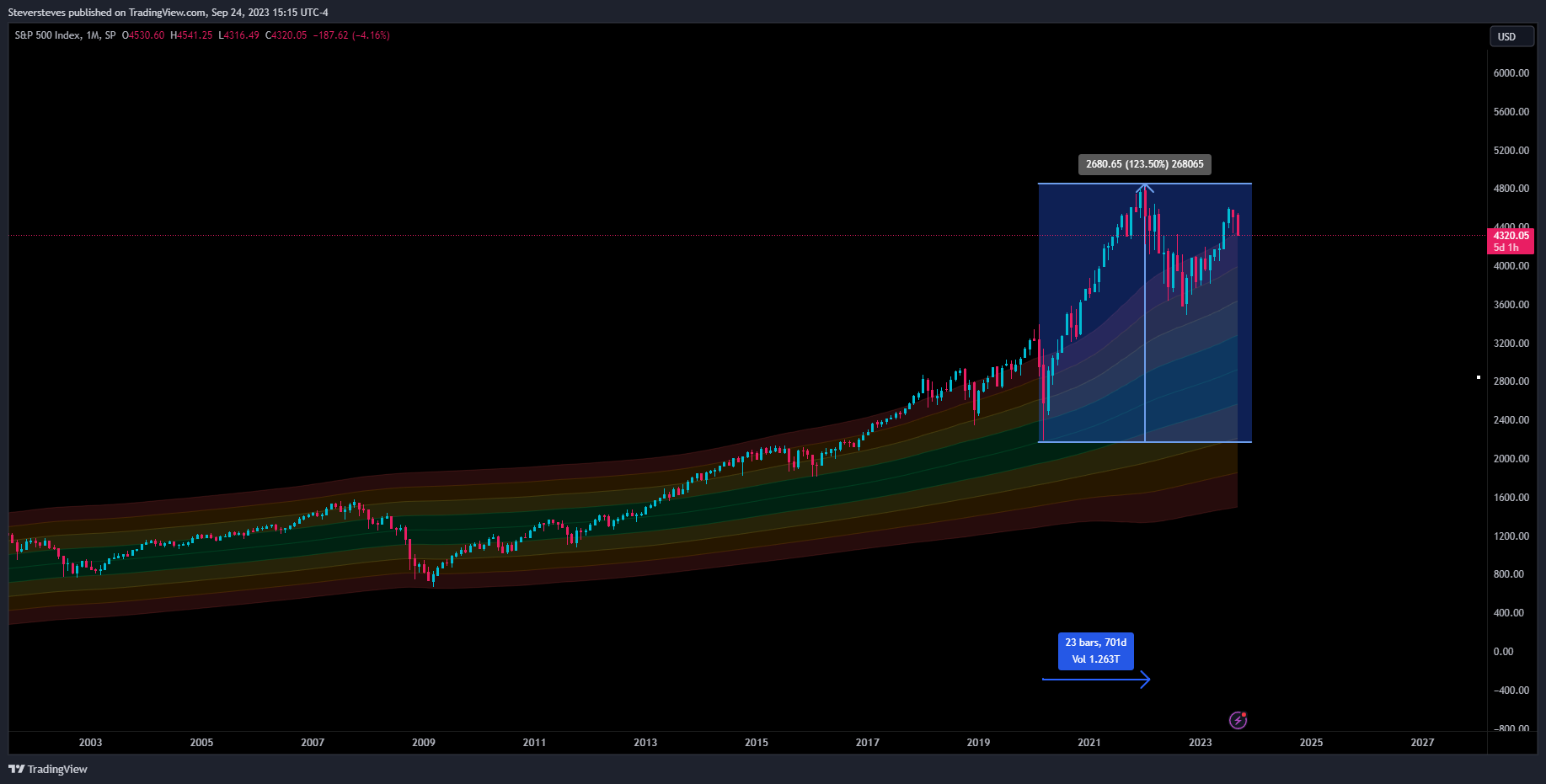 SP:SPX Chart Image by Steversteves