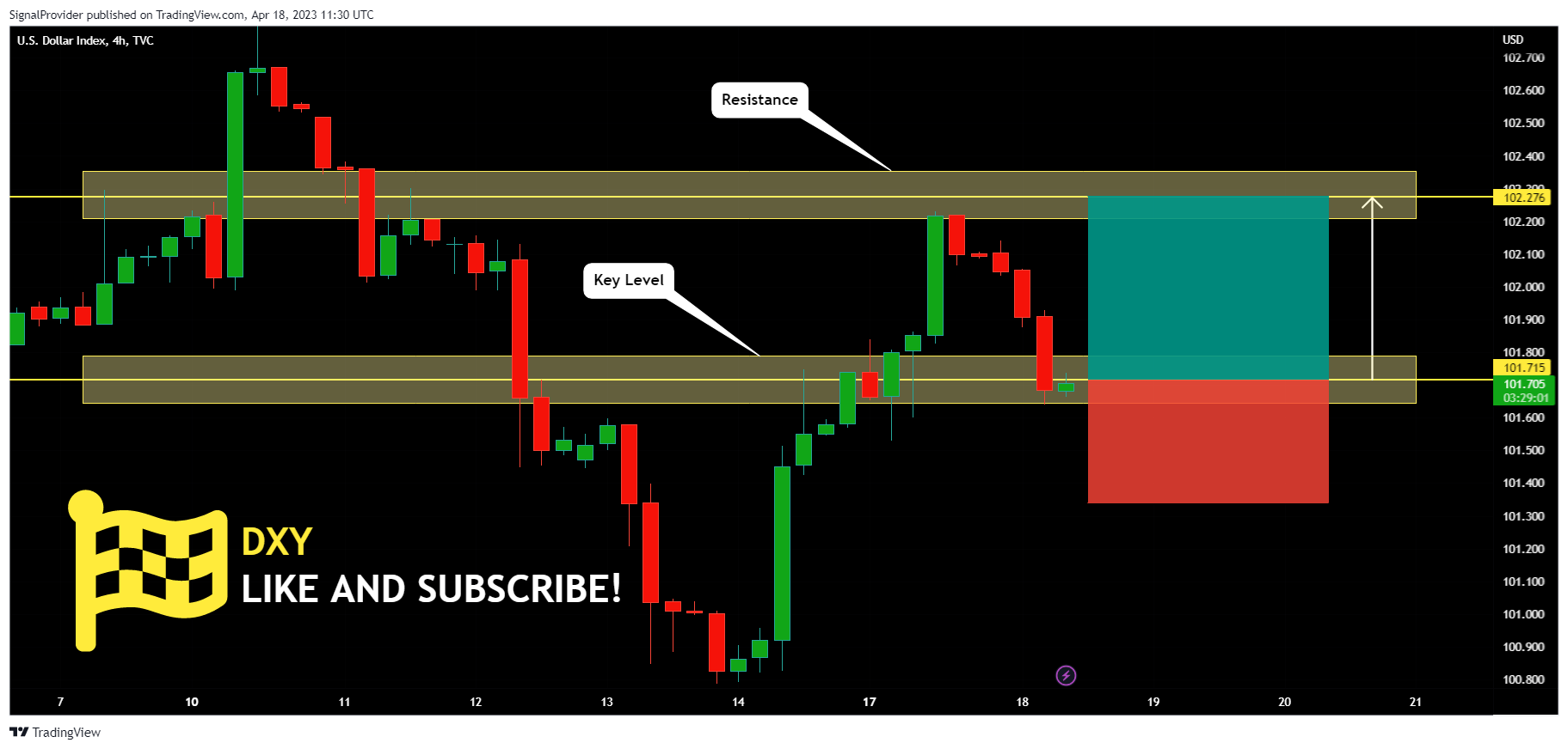 TVC:DXY Chart Image by SignalProvider
