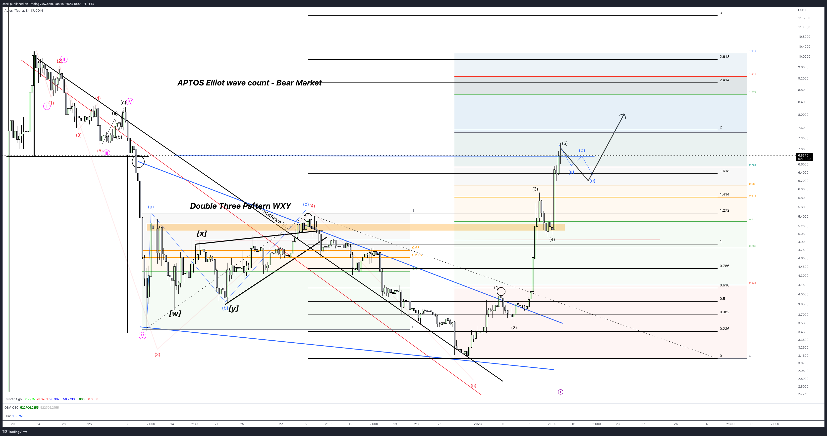 KUCOIN:APTUSDT Chart Image by ssari