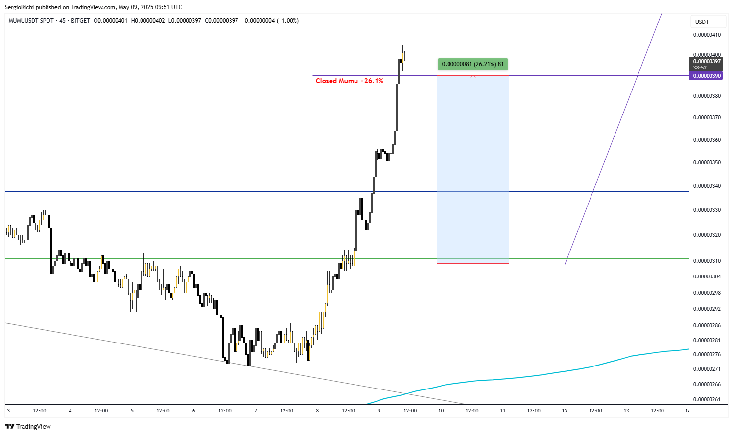 BITGET:MUMUUSDT Chart Image by SergioRichi