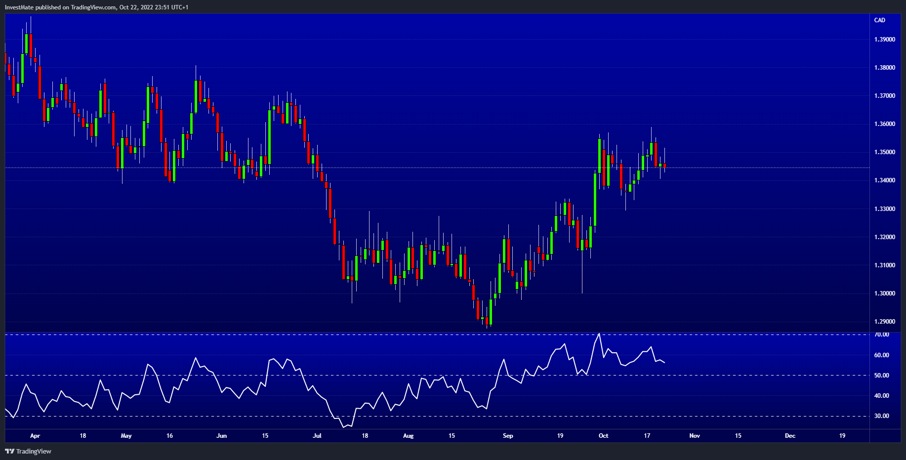FX:EURCAD Chart Image by InvestMate
