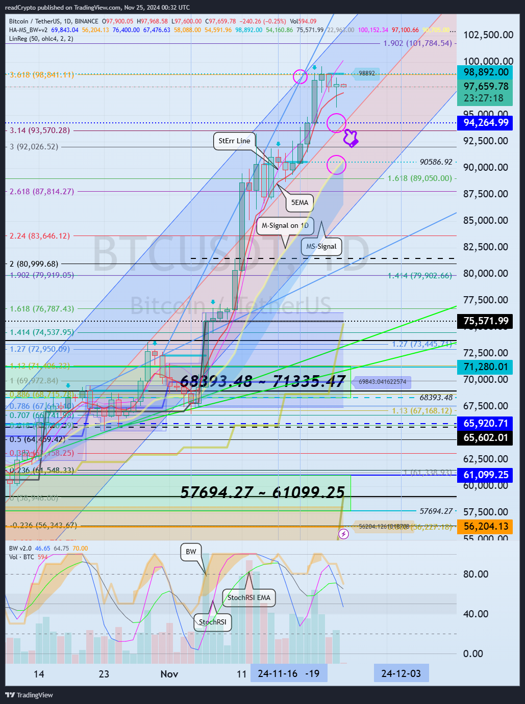 BINANCE:BTCUSDT Chart Image by readCrypto