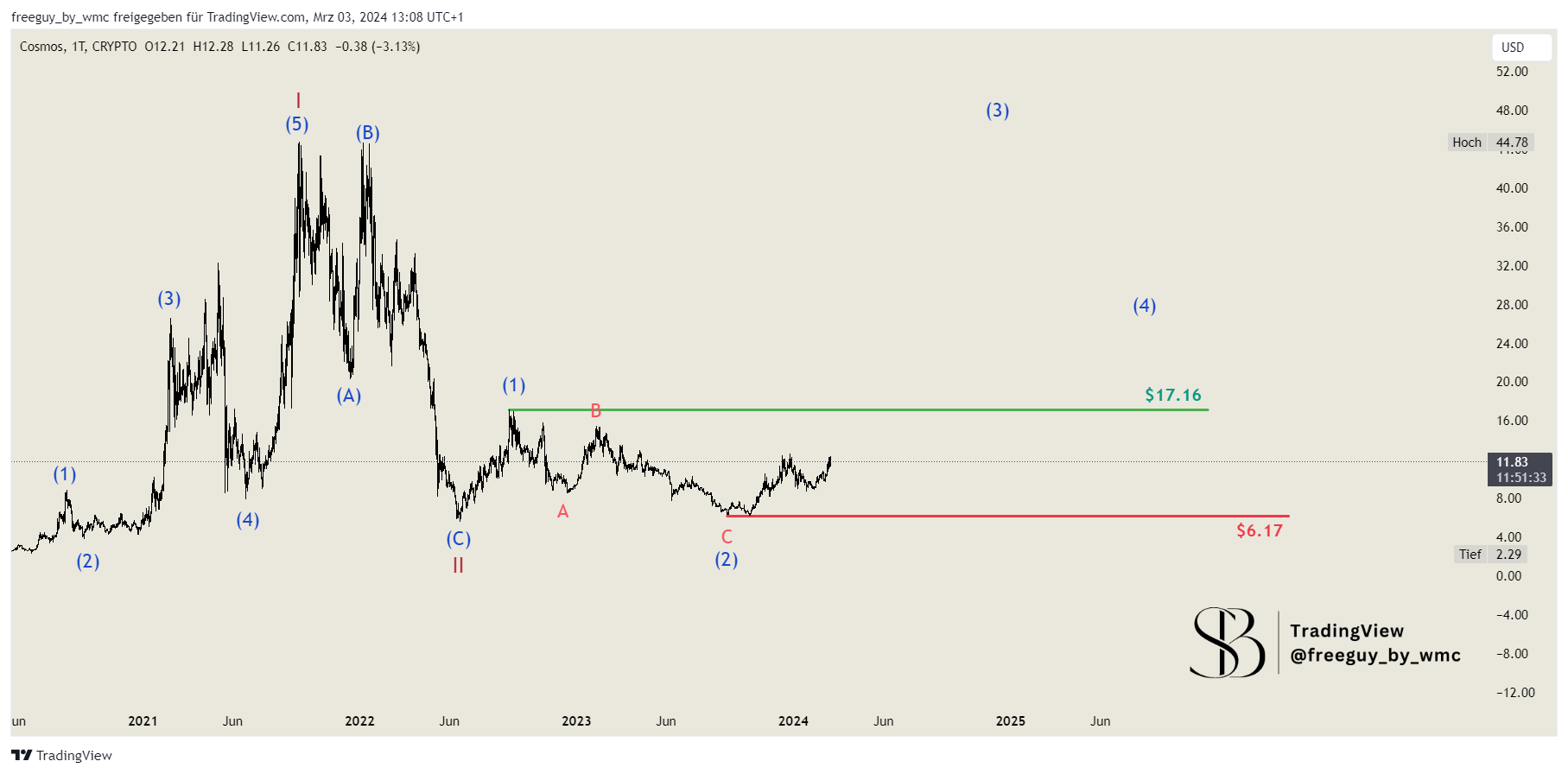 CRYPTO:ATOMUSD Chart Image by freeguy_by_wmc