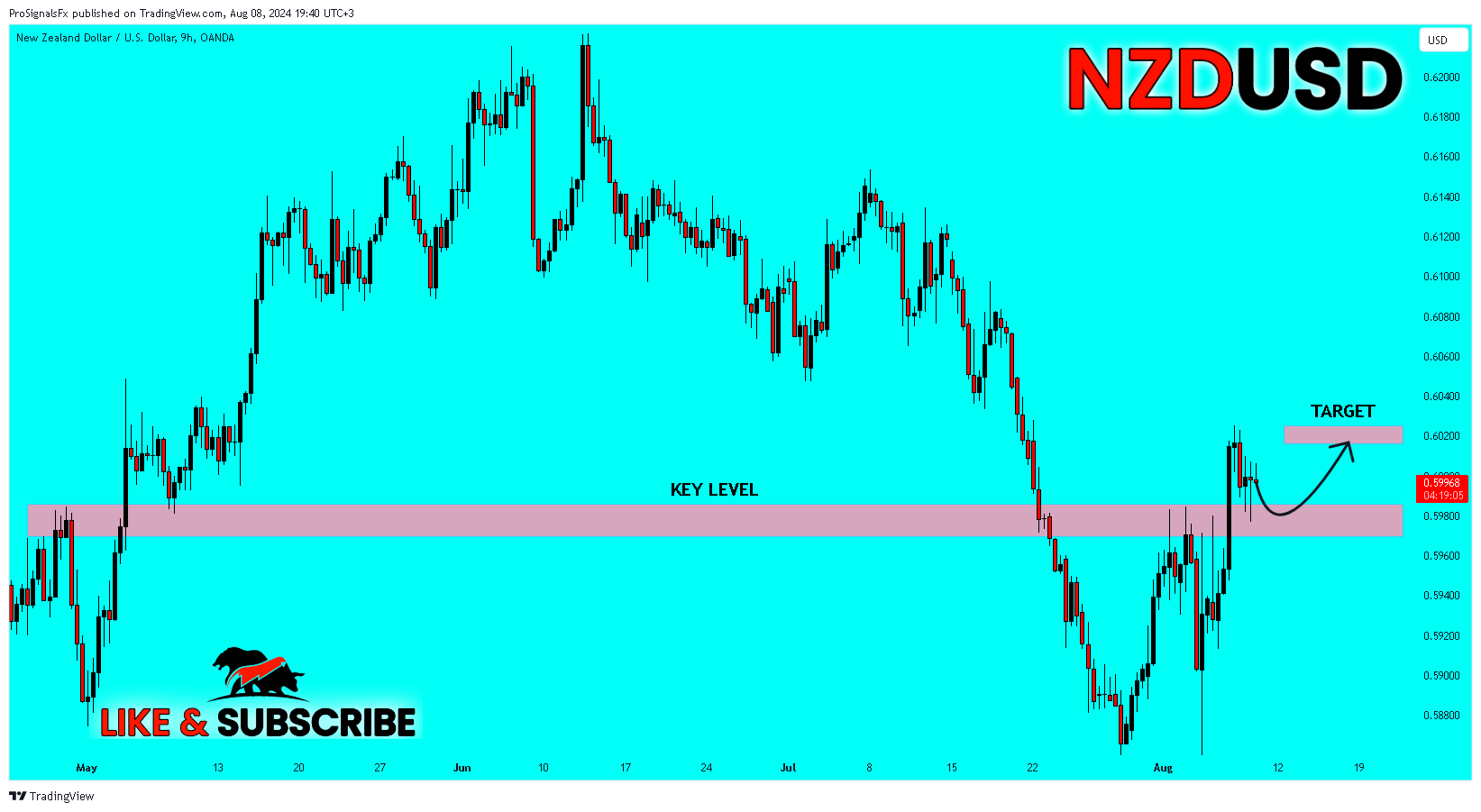 OANDA:NZDUSD Chart Image by ProSignalsFx