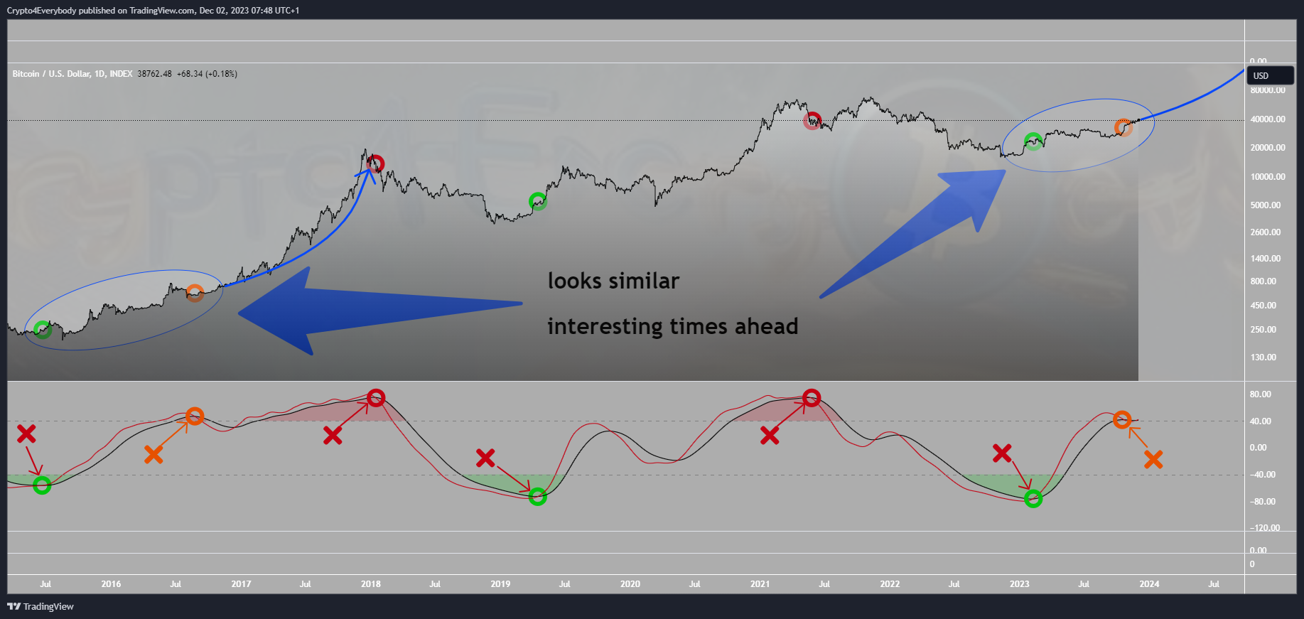 INDEX:BTCUSD Chart Image by Crypto4Everybody