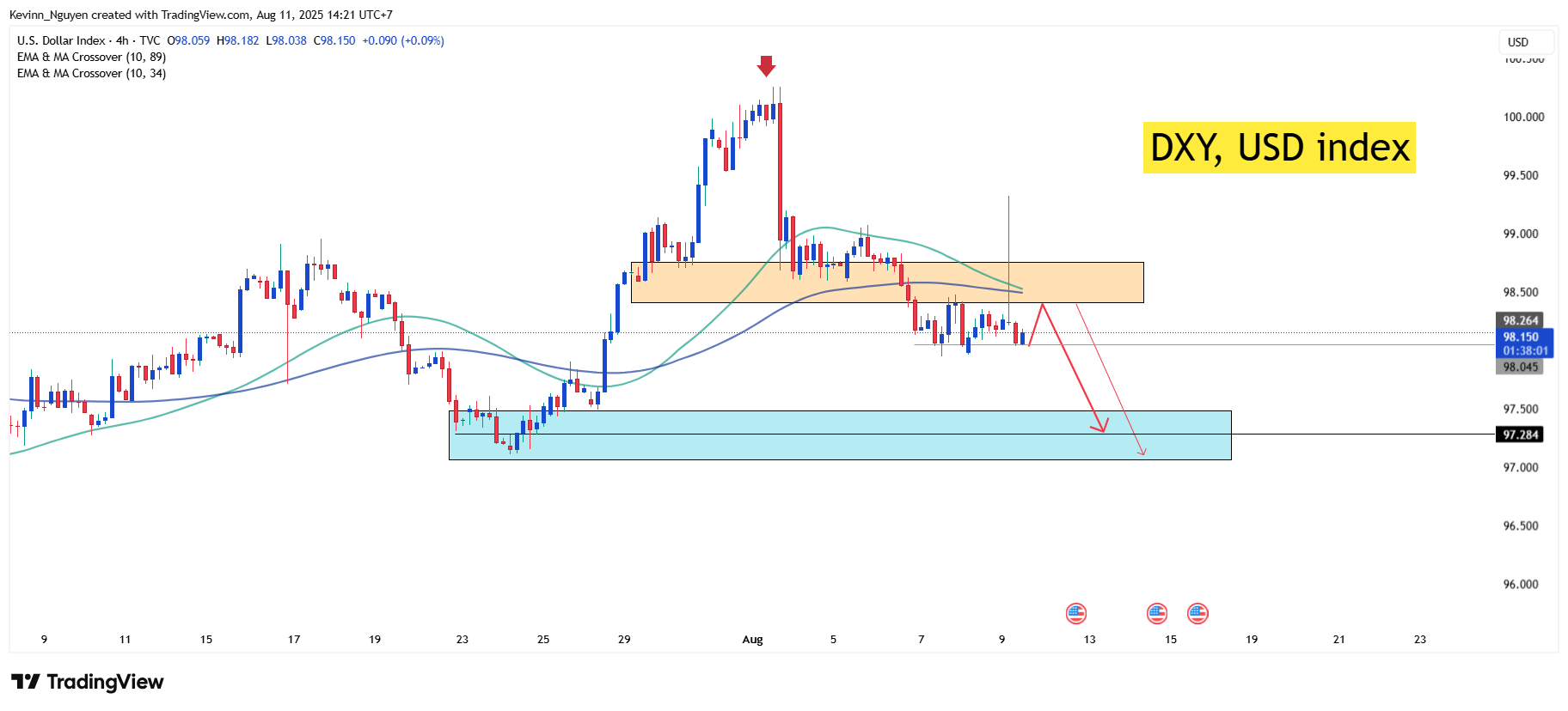 TVC:DXY Chart Image by Kevinn_Nguyen